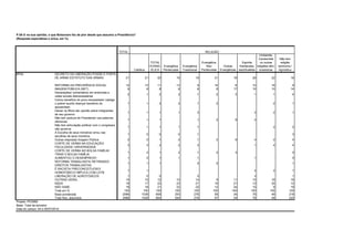 TOTAL
Católica
TOTAL
EVANG
ÉLICA
Evangélica
Pentecostal
Evangélica
Tradicional
Evangélica
Neo
Pentecostal
Outras
Evangélicas
Espírita
Kardecista,
espiritualista
Umbanda,
Candomblé
ou outras
religiões afro-
brasileiras
Não tem
religião
nenhuma /
Agnóstico
DECRETO DA LIBERAÇÃO POSSE E PORTE
DE ARMA/ ESTATUTO DAS ARMAS 21 21 20 19 19 31 19 28 22 18
REFORMA DA PREVIDÊNCIA SOCIAL 12 13 11 13 9 14 6 10 16 9
IMAGEM PÚBLICA (NET) 9 8 8 8 8 8 17 10 10 14
Declarações/ comentários em entrevista e
redes sociais desnecessárias
2 1 2 2 1 2 3 1 1 4
Cortou benefício do povo necessitado/ castiga
o pobre/ auxílio doença/ benefício do
aposentado
1 1 2 2 1 2 2 1
Deixar os filhos dar opinião sobre integrantes
de seu governo
1 1 1 1 2 3 2 1
Não tem postura de Presidente/ usa palavras
ofensivas
1 1 1 1 2 8 3
Não tem articulação política/ com o congresso/
não governa
1 1 1 1 1 2 2
A Escolha de seus ministros/ errou nas
escolhas de seus ministros
1 0 0 0 1 3
Outras respostas Imagem Pública 2 2 1 2 1 2 6 4 2 4
CORTE DE VERBA NA EDUCAÇÃO/
FACULDADE/ UNIVERSIDADE
3 3 2 2 3 1 4 4
CORTE DE VERBA NO BOLSA FAMÍLIA/
TIRAR O BOLSA FAMÍLIA
1 2 1 2 1 2 3 0
AUMENTOU O DESEMPREGO 1 0 1 1 1 1 0
REFORMA TRABALHISTA/ RETIRANDO
DIREITOS TRABALHISTAS
1 1 1 0 5 1
É RACISTA/ PRECONCEITUOSO/
HOMOFÓBICO/ IMPLICA COM LGTB
1 1 3 2 1
LIBERAÇÃO DE AGROTÓXICOS 1 0 0 0 3 1
OUTRAS GERAL 15 15 12 10 14 9 11 15 18 19
NADA 18 17 22 23 21 19 21 13 20 12
NÃO SABE 19 18 21 22 22 12 24 15 9 19
Total em % 100 100 100 100 100 100 100 100 100 100
Base ponderada 2086 1038 658 293 276 56 34 76 48 218
Total Nos. absolutos 2086 1029 664 294 279 57 34 76 48 220
$P5A
Projeto: PO3992
Base: Total da amostra
Data do campo: 04 e 05/07/2019
RELIGIÃO
P.5A E na sua opinião, o que Bolsonaro fez de pior desde que assumiu a Presidência?
(Resposta espontânea e única, em %)
 