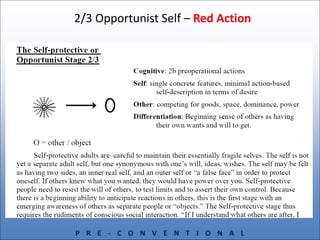 2/3 Opportunist Self – Red Action
P R E - C O N V E N T I O N A L
 