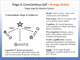 Stage 4, Conscientious Self – Orange Action
Target stage for Western Culture
C O N V E N T I O N A L
 