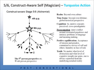 5/6, Construct-Aware Self (Magician) – Turquoise Action
P O S T - C O N V E N T I O N A L
 