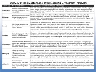 Action Logic Key Characteristics Leadership style associated with each Action Logic
Opportunist
Wins any way possible. Self-
oriented; manipulative; "might
makes right".
Short term horizon; focus on concrete things; deceptive; rejects feedback; externalizes blame; distrustful; fragile self-
control; possibly hostile humor or "happy-go-lucky"; views luck as central; views rules as loss of freedom; punishes
according to "eye for eye" ethic; treats what they can get away with as legitimate. Seeks personal advantage: takes an
opportunity when it arises.
Diplomat
Avoids overt conflict. Wants to
belong; obeys group norm;
rarely rocks the boat.
Observes protocol; avoids inner and outer conflict; works to group standard; speaks in cliches and platitudes;
conforms; feels shame if they violate norm; avoids hurting others; seeks membership and status; face-saving
essential; loyalty is to immediate group, not distant organization or principles. Attends to social affairs of group and
individuals. Provides supportive social glue.
Expert
Rules by logic and expertise.
Searches for improvement and
rational efficiency.
Is immersed in the self referential logic of their own belief system, regarding it as the only valid way of thinking.
Interested in problem solving; critical of self and others based on their belief system; chooses efficiency over
effectiveness; perfectionist; accepts feedback only from "objective" experts in their own field; dogmatic; values
decisions based on the incontrovertible facts; wants to stand out and be unique as an expert; sense of obligation to
wider, internally consistent moral order. Consistent in pursuit of improvement. Strong individual contributor.
Achiever
Meets strategic goals. Delivery
of results by most effective
means. Success focused.
Effectiveness and results oriented; long-term goals; future is vivid, inspiring; welcomes behavioral feedback; feels like
initiator, not pawn; begins to appreciate complexity and systems; seeks increasing mutuality in relationships; feels
guilt if does not meet own standards; blind to own shadow, to the subjectivity behind objectivity; seeks to find ways
around problems in order to deliver, may be unorthodox. Adopts rather than creates goals.
Individualist
Innovates processes. Relativistic
position with fewer fixed truths.
Self, relationships and
interaction with the system.
Focus on self and less on goals; increased understanding of complexity, systems operating and working through
relationships; deepening personal relationships; takes on different role in different situations; increasingly questions
own assumptions (part of rise in self absorption) and assumptions of others; attracted by change and difference more
than by stability and similarity; increasingly aware of own shadow.
Strategist
Creates personal and
organizational transformations.
Links between principles,
contracts, theories and
judgment.
Recognizes importance of principle, contract, theory and judgment - not just rules and customs; creative at conflict
resolution; process oriented as well as goal oriented; aware of paradox and contradiction; aware that what one sees
depends upon one"s world view; high value on individuality, unique market niches, particular historical movements;
enjoys playing a variety of roles; witty, existential humor (as contrasted to prefabricated jokes); aware of dark side of
power and may be tempted by it - may misuse their own abilities and manipulate others. Post conventional.
Alchemist
Generates social
transformations. Interplay of
awareness, thought, action and
effect. Transforming self and
others.
Seeks participation in historical / spiritual transformations; creator of events which become mythical and reframe
situations; anchoring in inclusive present, seeing the light and dark in situations; works with order and chaos; blends
opposites, creating "positive-sum" games; exercises own attention continually; researches interplay of institution,
thought, action and effects on outside world; treats time and events as symbolic, analogical, metaphorical (not merely
linear, digital, literal), involved in spiritual quest, often helps others in their life quests.
Overview of the key Action Logics of the Leadership Development Framework
 