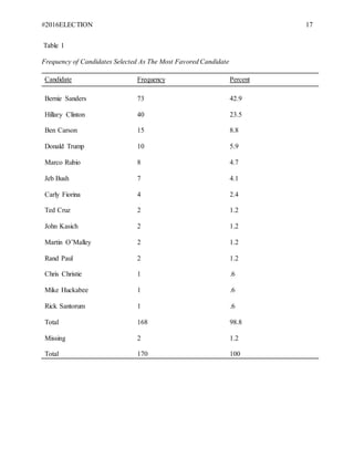 #2016ELECTION 17
Table 1
Frequency of Candidates Selected As The Most Favored Candidate
Candidate Frequency Percent
Bernie Sanders 73 42.9
Hillary Clinton 40 23.5
Ben Carson 15 8.8
Donald Trump 10 5.9
Marco Rubio 8 4.7
Jeb Bush 7 4.1
Carly Fiorina 4 2.4
Ted Cruz 2 1.2
John Kasich 2 1.2
Martin O’Malley 2 1.2
Rand Paul 2 1.2
Chris Christie 1 .6
Mike Huckabee 1 .6
Rick Santorum 1 .6
Total 168 98.8
Missing 2 1.2
Total 170 100
 