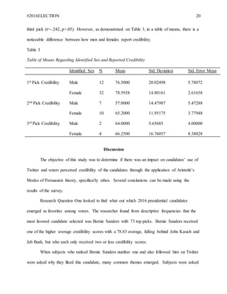 #2016ELECTION 20
third pick (t=-.242, p>.05). However, as demonstrated on Table 3, in a table of means, there is a
noticeable difference between how men and females report credibility.
Table 3
Table of Means Regarding Identified Sex and Reported Credibility
Identified Sex N Mean Std. Deviation Std. Error Mean
1st Pick Credibility Male 12 76.5000 20.02498 5.78072
Female 32 78.5938 14.80161 2.61658
2nd Pick Credibility Male 7 57.0000 14.47987 5.47288
Female 10 65.2000 11.95175 3.77948
3rd Pick Credibility Male 2 64.0000 5.65685 4.00000
Female 4 66.2500 16.76057 8.38028
Discussion
The objective of this study was to determine if there was an impact on candidates’ use of
Twitter and voters perceived credibility of the candidates through the application of Aristotle’s
Modes of Persuasion theory, specifically ethos. Several conclusions can be made using the
results of the survey.
Research Question One looked to find what out which 2016 presidential candidates
emerged as favorites among voters. The researcher found from descriptive frequencies that the
most favored candidate selected was Bernie Sanders with 73 top picks. Bernie Sanders received
one of the higher average credibility scores with a 78.83 average, falling behind John Kasich and
Jeb Bush, but who each only received two or less credibility scores.
When subjects who ranked Bernie Sanders number one and also followed him on Twitter
were asked why they liked this candidate, many common themes emerged. Subjects were asked
 