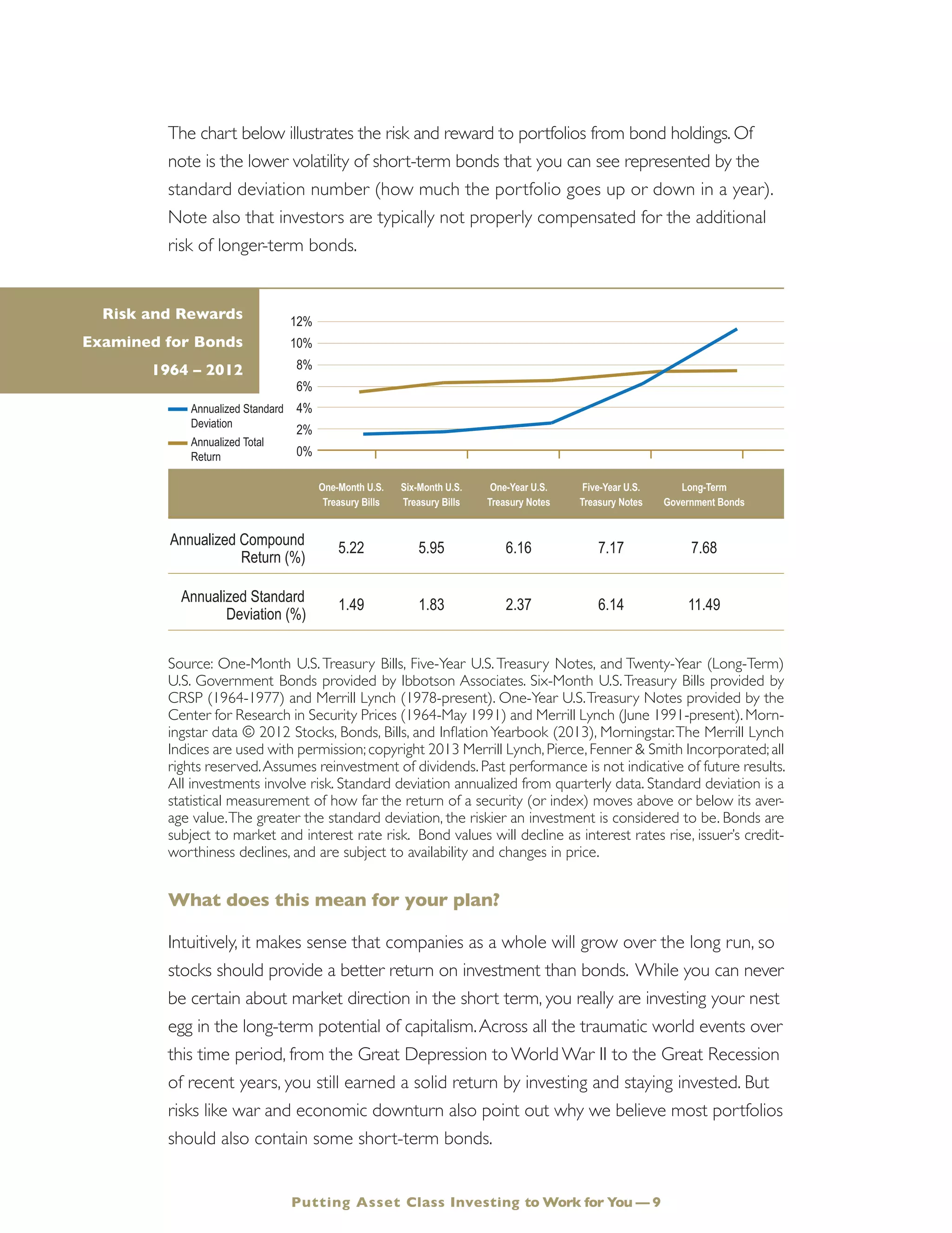 The chart below illustrates the risk and reward to portfolios from bond holdings. Of
note is the lower volatility of short-term bonds that you can see represented by the
standard deviation number (how much the portfolio goes up or down in a year).
Note also that investors are typically not properly compensated for the additional
risk of longer-term bonds.
Source: One-Month U.S. Treasury Bills, Five-Year U.S. Treasury Notes, and Twenty-Year (Long-Term)
U.S. Government Bonds provided by Ibbotson Associates. Six-Month U.S.Treasury Bills provided by
CRSP (1964-1977) and Merrill Lynch (1978-present). One-Year U.S.Treasury Notes provided by the
Center for Research in Security Prices (1964-May 1991) and Merrill Lynch (June 1991-present). Morn-
ingstar data © 2012 Stocks, Bonds, Bills, and InflationYearbook (2013), Morningstar.The Merrill Lynch
Indices are used with permission;copyright 2013 Merrill Lynch,Pierce,Fenner & Smith Incorporated;all
rights reserved.Assumes reinvestment of dividends. Past performance is not indicative of future results.
All investments involve risk. Standard deviation annualized from quarterly data. Standard deviation is a
statistical measurement of how far the return of a security (or index) moves above or below its aver-
age value.The greater the standard deviation, the riskier an investment is considered to be. Bonds are
subject to market and interest rate risk. Bond values will decline as interest rates rise, issuer’s credit-
worthiness declines, and are subject to availability and changes in price.
What does this mean for your plan?
Intuitively, it makes sense that companies as a whole will grow over the long run, so
stocks should provide a better return on investment than bonds. While you can never
be certain about market direction in the short term, you really are investing your nest
egg in the long-term potential of capitalism.Across all the traumatic world events over
this time period, from the Great Depression to World War II to the Great Recession
of recent years, you still earned a solid return by investing and staying invested. But
risks like war and economic downturn also point out why we believe most portfolios
should also contain some short-term bonds.
Risk and Rewards
Examined for Bonds
1964 – 2012
One-Month U.S. Six-Month U.S. One-Year U.S. Five-Year U.S. Long-Term
Maturity Treasury Bills Treasury Bills Treasury Notes Treasury Notes Government Bonds
Annualized Compound
5.22 5.95 6.16 7.17 7.68
Return (%)
Annualized Standard 1.49 1.83 2.37 6.14 11.49
Deviation (%)
12%
10%
8%
6%
4%
2%
0%
Annualized Standard
Deviation
Annualized Total
Return
Putting Asset Class Investing to Work for You — 9
 