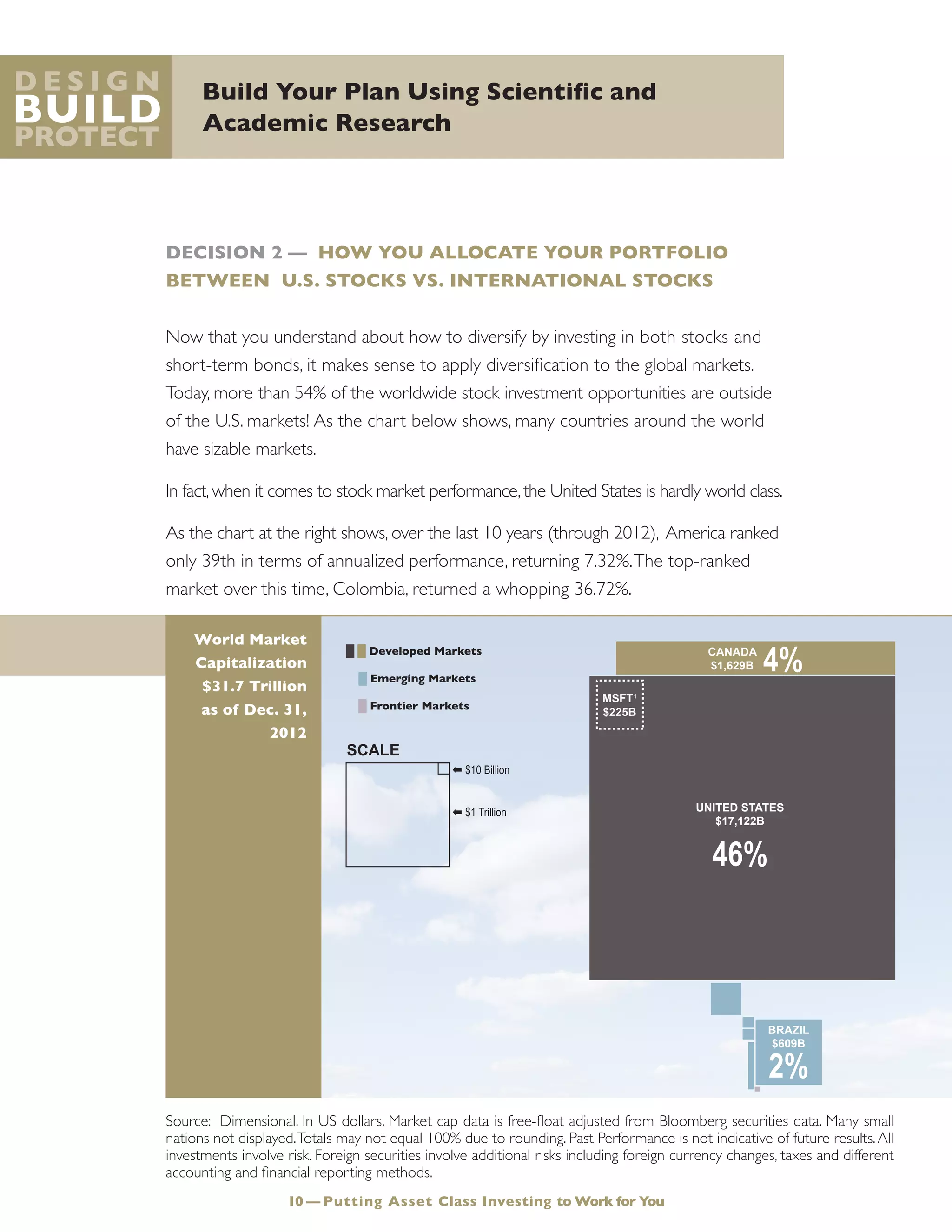 Build Your Plan Using Scientific and
Academic Research
D e s i g n
Build
Protect
DECISION 2 — HOW YOU ALLOCATE YOUR PORTFOLIO
BETWEEN U.S. STOCKS VS. INTERNATIONAL STOCKS
Now that you understand about how to diversify by investing in both stocks and
short-term bonds, it makes sense to apply diversification to the global markets.
Today, more than 54% of the worldwide stock investment opportunities are outside
of the U.S. markets! As the chart below shows, many countries around the world
have sizable markets.
In fact,when it comes to stock market performance,the United States is hardly world class.
As the chart at the right shows, over the last 10 years (through 2012), America ranked
only 39th in terms of annualized performance, returning 7.32%.The top-ranked
market over this time, Colombia, returned a whopping 36.72%.
World Market
Capitalization
$31.7 Trillion
as of Dec. 31,
2012
10 — Putting Asset Class Investing to Work for You
MEXICO
UNITED STATES
$12,129B
42%
COLOMBIA
ARGEN
PERU
CHILE
MSFT1
$269B
CANADA
$1,204B 4%
BRA
$58
2%
➡
$10 Billion
➡
$1 Trillion
SCALE
█ █ Developed Markets
█ Emerging Markets
█ Frontier Markets
UNITED STATES
$17,122B
46%
MSFT1
$225B
CANADA
$1,629B 4%
BRAZIL
$609B
2%
➡
$10 Billion
➡
$1 Trillion
SCALE
█ █ Developed Markets
█ Emerging Markets
█ Frontier Markets
Source: Dimensional. In US dollars. Market cap data is free-float adjusted from Bloomberg securities data. Many small
nations not displayed.Totals may not equal 100% due to rounding. Past Performance is not indicative of future results.All
investments involve risk. Foreign securities involve additional risks including foreign currency changes, taxes and different
accounting and financial reporting methods.
 