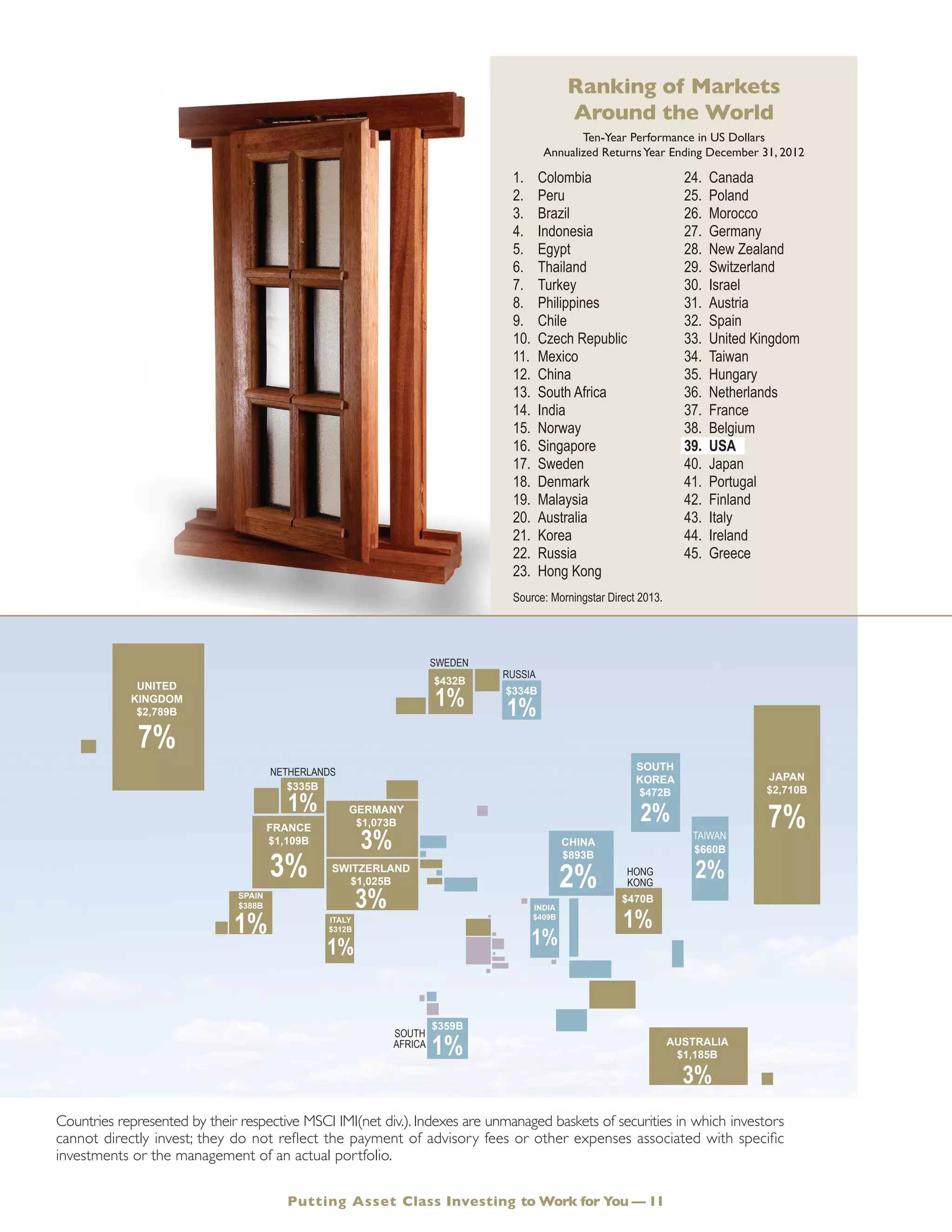 NETHERLANDS
SWEDEN
RUSSIA
SOUTH
AFRICA
TAIWAN
HONG
KONG
UNITED
KINGDOM
$2,789B
7%
JAPAN
$2,710B
7%
AUSTRALIA
$1,185B
3%
SOUTH
KOREA
$472B
2%
$470B
1%
FRANCE
$1,109B
3%
CHINA
$893B
2%
GERMANY
$1,073B
3%
SWITZERLAND
$1,025B
3%
$660B
2%
$334B
1%
$432B
1%
INDIA
$409B
1%
$335B
1%
SPAIN
$388B
1% ITALY
$312B
1%
$359B
1%
Putting Asset Class Investing to Work for You — 11
Source: Morningstar Direct 2013.
Ranking of Markets
Around the World
Ten-Year Performance in US Dollars
Annualized ReturnsYear Ending December 31, 2012
1.	 Colombia
2.	 Peru
3.	 Brazil
4.	 Indonesia
5.	 Egypt
6.	 Thailand
7.	 Turkey
8.	 Philippines
9.	 Chile
10.	 Czech Republic
11.	 Mexico
12.	 China
13.	 South Africa
14.	 India
15.	 Norway
16.	 Singapore
17.	 Sweden
18.	 Denmark
19.	 Malaysia
20.	 Australia
21.	 Korea
22.	 Russia
23.	 Hong Kong
24.	 Canada
25.	 Poland
26.	 Morocco
27.	 Germany
28.	 New Zealand
29.	 Switzerland
30.	 Israel
31.	 Austria
32.	 Spain
33.	 United Kingdom
34.	 Taiwan
35.	 Hungary
36.	 Netherlands
37.	 France
38.	 Belgium
39.	 Usa
40.	 Japan
41.	 Portugal
42.	 Finland
43.	 Italy
44.	 Ireland
45.	 Greece
Countries represented by their respective MSCI IMI(net div.). Indexes are unmanaged baskets of securities in which investors
cannot directly invest; they do not reflect the payment of advisory fees or other expenses associated with specific
investments or the management of an actual portfolio.
 