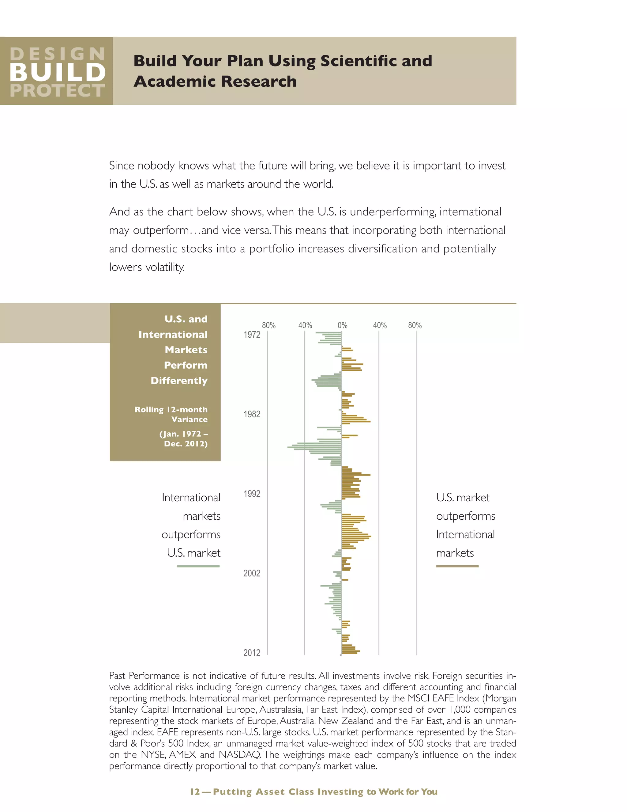 Build Your Plan Using Scientific and
Academic Research
D e s i g n
Build
Protect
U.S. and
International
Markets
Perform
Differently
Rolling 12-month
Variance
(Jan. 1972 –
Dec. 2012)
Since nobody knows what the future will bring, we believe it is important to invest
in the U.S. as well as markets around the world.
And as the chart below shows, when the U.S. is underperforming, international
may outperform…and vice versa.This means that incorporating both international
and domestic stocks into a portfolio increases diversification and potentially
lowers volatility.
1972
1982
1992
2002
2012
80% 40% 0% 40% 80%
12 — Putting Asset Class Investing to Work for You
Past Performance is not indicative of future results. All investments involve risk. Foreign securities in-
volve additional risks including foreign currency changes, taxes and different accounting and financial
reporting methods. International market performance represented by the MSCI EAFE Index (Morgan
Stanley Capital International Europe, Australasia, Far East Index), comprised of over 1,000 companies
representing the stock markets of Europe, Australia, New Zealand and the Far East, and is an unman-
aged index. EAFE represents non-U.S. large stocks. U.S. market performance represented by the Stan-
dard & Poor’s 500 Index, an unmanaged market value-weighted index of 500 stocks that are traded
on the NYSE, AMEX and NASDAQ. The weightings make each company’s influence on the index
performance directly proportional to that company’s market value.
U.S. market
outperforms
International
markets
International
markets
outperforms
U.S. market
 