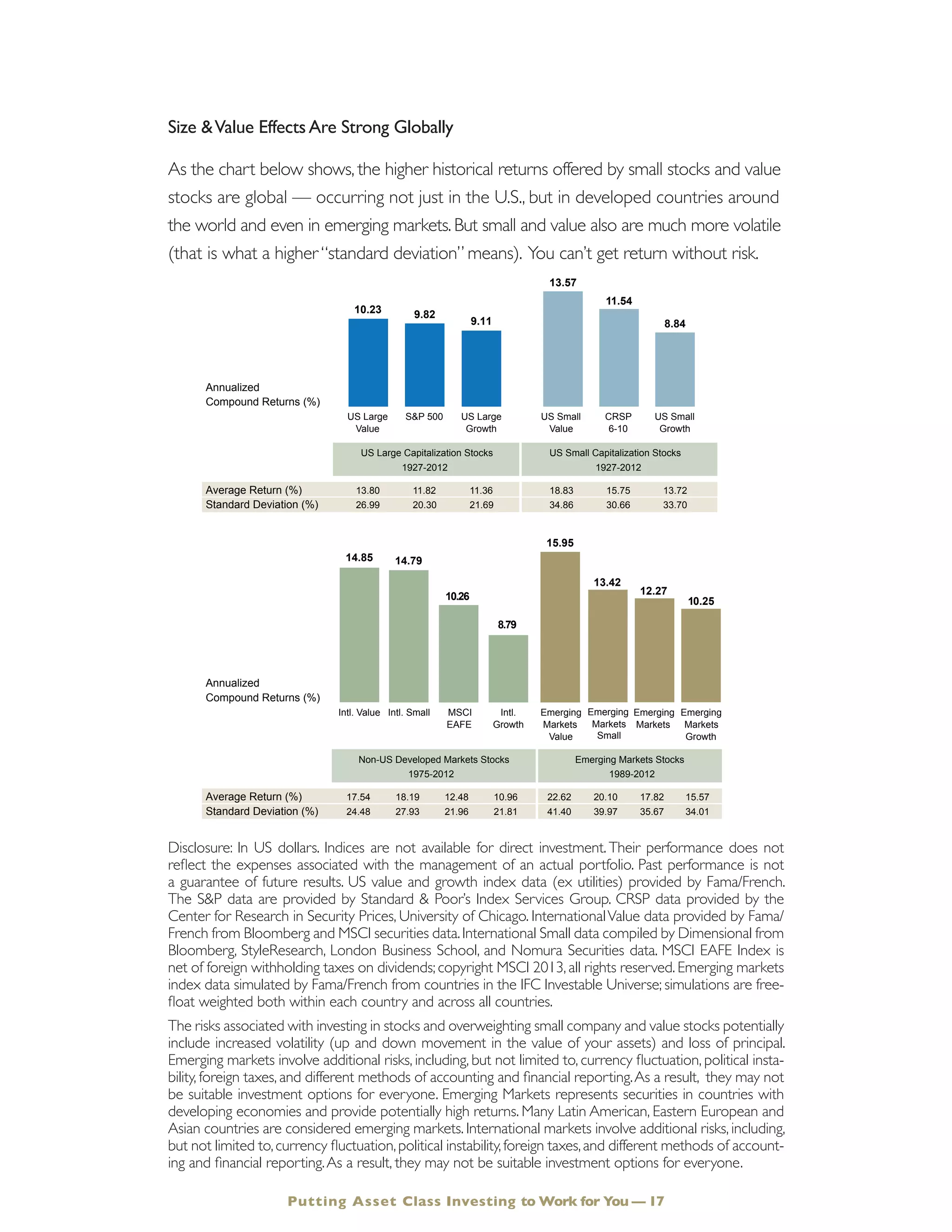 Size &Value EffectsAre Strong Globally
As the chart below shows, the higher historical returns offered by small stocks and value
stocks are global — occurring not just in the U.S., but in developed countries around
the world and even in emerging markets.But small and value also are much more volatile
(that is what a higher“standard deviation” means). You can’t get return without risk.
Disclosure: In US dollars. Indices are not available for direct investment. Their performance does not
reflect the expenses associated with the management of an actual portfolio. Past performance is not
a guarantee of future results. US value and growth index data (ex utilities) provided by Fama/French.
The S&P data are provided by Standard & Poor’s Index Services Group. CRSP data provided by the
Center for Research in Security Prices, University of Chicago. InternationalValue data provided by Fama/
French from Bloomberg and MSCI securities data.International Small data compiled by Dimensional from
Bloomberg, StyleResearch, London Business School, and Nomura Securities data. MSCI EAFE Index is
net of foreign withholding taxes on dividends;copyright MSCI 2013,all rights reserved.Emerging markets
index data simulated by Fama/French from countries in the IFC Investable Universe; simulations are free-
float weighted both within each country and across all countries.
The risks associated with investing in stocks and overweighting small company and value stocks potentially
include increased volatility (up and down movement in the value of your assets) and loss of principal.
Emerging markets involve additional risks, including, but not limited to, currency fluctuation, political insta-
bility, foreign taxes, and different methods of accounting and financial reporting.As a result, they may not
be suitable investment options for everyone. Emerging Markets represents securities in countries with
developing economies and provide potentially high returns. Many Latin American, Eastern European and
Asian countries are considered emerging markets. International markets involve additional risks, including,
but not limited to,currency fluctuation,political instability,foreign taxes,and different methods of account-
ing and financial reporting.As a result, they may not be suitable investment options for everyone.
Putting Asset Class Investing to Work for You — 17
13.57
10.23 9.82
9.11
11.54
8.84
US Large
Value
S&P 500 US Large
Growth
US Small
Value
CRSP
6-10
US Small
Growth
14.85
Intl. Value
14.79
Intl. Small
8.79
Intl.
Growth
10.26
MSCI
EAFE
15.9
Emerg
Mark
Valu
Average Return (%) 13.80 11.82 11.36 18.83 15.75 13.72 17.54 18.19 12.48 22.6
Standard Deviation (%)
Annualized
Compound Returns (%)
26.99 20.30 21.69 34.86 30.66 33.70 24.48 27.93 21.96
10.96
21.81 41.4
Non-US Developed Markets Stocks
1975-2012
US Large Capitalization Stocks
1927-2012
US Small Capitalization Stocks
1927-2012
13.57
10.23 9.82
9.11
11.54
8.84
US Large
Value
S&P 500 US Large
Growth
US Small
Value
CRSP
6-10
US Small
Growth
14.85
Intl. Value
14.79
Intl. Small
8.79
Intl.
Growth
10.26
MSCI
EAFE
15.9
Emerg
Mark
Valu
Average Return (%) 13.80 11.82 11.36 18.83 15.75 13.72 17.54 18.19 12.48 22.6
Standard Deviation (%)
Annualized
Compound Returns (%)
26.99 20.30 21.69 34.86 30.66 33.70 24.48 27.93 21.96
10.96
21.81 41.4
Non-US Developed Markets Stocks
1975-2012
US Large Capitalization Stocks
1927-2012
US Small Capitalization Stocks
1927-2012
13.57
9.82
9.11
11.54
8.84
S&P 500 US Large
Growth
US Small
Value
CRSP
6-10
US Small
Growth
14.85
Intl. Value
14.79
Intl. Small
8.79
Intl.
Growth
10.26
MSCI
EAFE
15.95
Emerging
Markets
Value
13.42
Emerging
Markets
Small
12.27
Emerging
Markets
10.25
Emerging
Markets
Growth
11.82 11.36 18.83 15.75 13.72 17.54 18.19 12.48 22.62 20.10 17.82
20.30 21.69 34.86 30.66 33.70 24.48 27.93 21.96
10.96
21.81 41.40 39.97 35.67
15.57
34.01
Non-US Developed Markets Stocks
1975-2012
Emerging Markets Stocks
1989-2012
rge Capitalization Stocks
1927-2012
US Small Capitalization Stocks
1927-2012
13.57
10.23 9.82
9.11
11.54
8.84
US Large
Value
S&P 500 US Large
Growth
US Small
Value
CRSP
6-10
US Small
Growth
14.85
Intl. Value
14.79
Intl. Small
8.79
Intl.
Growth
10.26
MSCI
EAFE
15.9
Emerg
Mark
Valu
Average Return (%) 13.80 11.82 11.36 18.83 15.75 13.72 17.54 18.19 12.48 22.6
Standard Deviation (%)
Annualized
Compound Returns (%)
26.99 20.30 21.69 34.86 30.66 33.70 24.48 27.93 21.96
10.96
21.81 41.4
Non-US Developed Markets Stocks
1975-2012
US Large Capitalization Stocks
1927-2012
US Small Capitalization Stocks
1927-2012
 