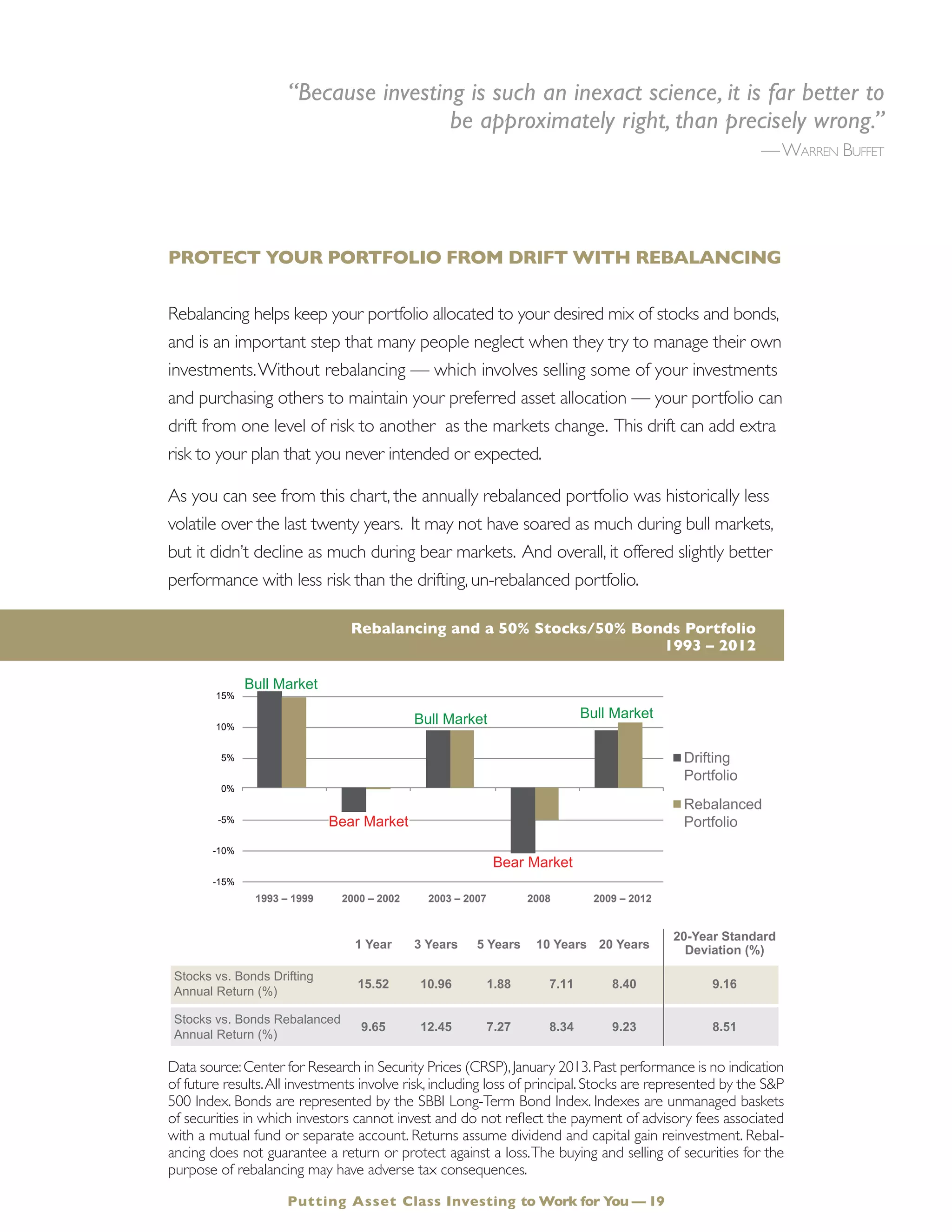 Protect Your Portfolio From Drift With Rebalancing
Rebalancing helps keep your portfolio allocated to your desired mix of stocks and bonds,
and is an important step that many people neglect when they try to manage their own
investments.Without rebalancing — which involves selling some of your investments
and purchasing others to maintain your preferred asset allocation — your portfolio can
drift from one level of risk to another as the markets change. This drift can add extra
risk to your plan that you never intended or expected.
As you can see from this chart, the annually rebalanced portfolio was historically less
volatile over the last twenty years. It may not have soared as much during bull markets,
but it didn’t decline as much during bear markets. And overall, it offered slightly better
performance with less risk than the drifting, un-rebalanced portfolio.
Data source:Center for Research in Security Prices (CRSP),January 2013.Past performance is no indication
of future results.All investments involve risk, including loss of principal. Stocks are represented by the S&P
500 Index. Bonds are represented by the SBBI Long-Term Bond Index. Indexes are unmanaged baskets
of securities in which investors cannot invest and do not reflect the payment of advisory fees associated
with a mutual fund or separate account. Returns assume dividend and capital gain reinvestment. Rebal-
ancing does not guarantee a return or protect against a loss.The buying and selling of securities for the
purpose of rebalancing may have adverse tax consequences.
Rebalancing and a 50% Stocks/50% Bonds Portfolio
1993 – 2012
“Because investing is such an inexact science, it is far better to
be approximately right, than precisely wrong.”
—Warren Buffet
Putting Asset Class Investing to Work for You — 19
-15%
-10%
-5%
0%
5%
10%
15%
1993 – 1999 2000 – 2002 2003 – 2007 2008 2009 – 2012
Drifting
Portfolio
Rebalanced
Portfolio
Stocks vs. Bonds Rebalanced
Annual Return (%)
Stocks vs. Bonds Drifting
Annual Return (%)
1 Year
15.52
9.65
3 Years
10.96
12.45
5 Years
1.88
7.27
10 Years
7.11
8.34
20 Years
8.40
9.23
20-Year Standard
Deviation (%)
9.16
8.51
Bull Market Bull Market
Bear Market
Bull Market
Bear Market
 