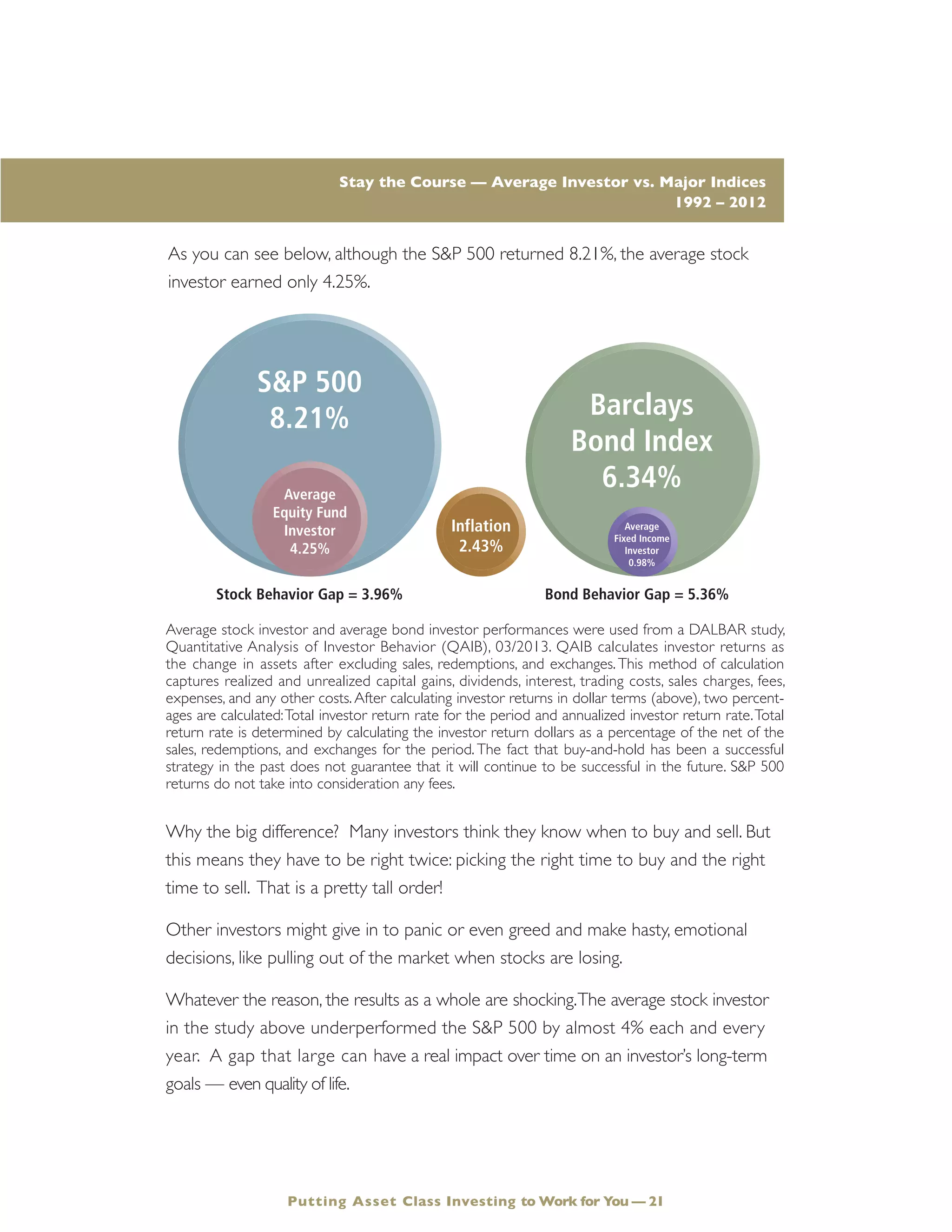 Average stock investor and average bond investor performances were used from a DALBAR study,
Quantitative Analysis of Investor Behavior (QAIB), 03/2013. QAIB calculates investor returns as
the change in assets after excluding sales, redemptions, and exchanges. This method of calculation
captures realized and unrealized capital gains, dividends, interest, trading costs, sales charges, fees,
expenses, and any other costs. After calculating investor returns in dollar terms (above), two percent-
ages are calculated:Total investor return rate for the period and annualized investor return rate.Total
return rate is determined by calculating the investor return dollars as a percentage of the net of the
sales, redemptions, and exchanges for the period. The fact that buy-and-hold has been a successful
strategy in the past does not guarantee that it will continue to be successful in the future. S&P 500
returns do not take into consideration any fees.
Why the big difference? Many investors think they know when to buy and sell. But
this means they have to be right twice: picking the right time to buy and the right
time to sell. That is a pretty tall order!
Other investors might give in to panic or even greed and make hasty, emotional
decisions, like pulling out of the market when stocks are losing.
Whatever the reason, the results as a whole are shocking.The average stock investor
in the study above underperformed the S&P 500 by almost 4% each and every
year. A gap that large can have a real impact over time on an investor’s long-term
goals — even quality of life.
Stay the Course — Average Investor vs. Major Indices
1992 – 2012
Putting Asset Class Investing to Work for You — 21
Average
Fixed Income
Investor
0.98%
Inflation
2.43%
Average
Equity Fund
Investor
4.25%
S&P 500
8.21% Barclays
Bond Index
6.34%
Stock Behavior Gap = 3.96% Bond Behavior Gap = 5.36%
As you can see below, although the S&P 500 returned 8.21%, the average stock
investor earned only 4.25%.
 