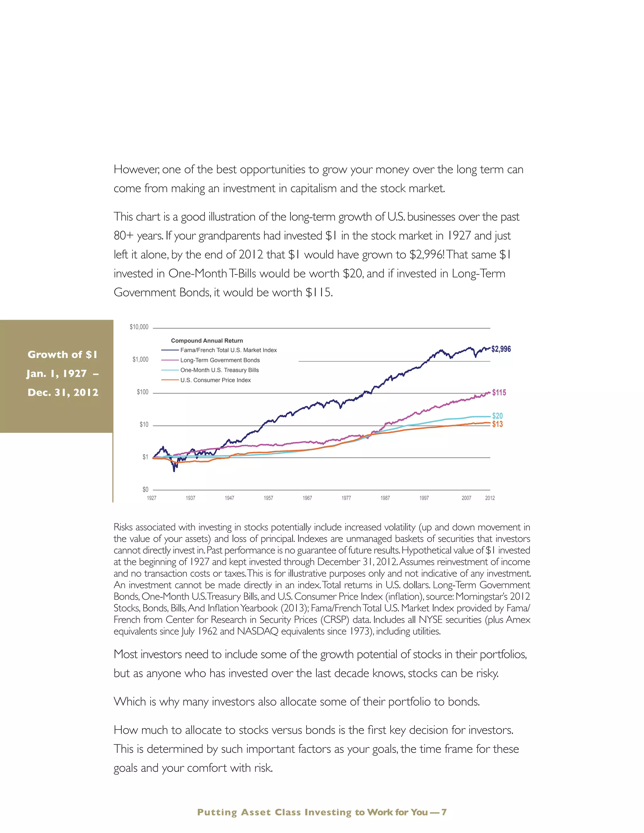 However, one of the best opportunities to grow your money over the long term can
come from making an investment in capitalism and the stock market.
This chart is a good illustration of the long-term growth of U.S.businesses over the past
80+ years. If your grandparents had invested $1 in the stock market in 1927 and just
left it alone, by the end of 2012 that $1 would have grown to $2,996!That same $1
invested in One-MonthT-Bills would be worth $20, and if invested in Long-Term
Government Bonds, it would be worth $115.
Risks associated with investing in stocks potentially include increased volatility (up and down movement in
the value of your assets) and loss of principal. Indexes are unmanaged baskets of securities that investors
cannot directly invest in.Past performance is no guarantee of future results.Hypothetical value of $1 invested
at the beginning of 1927 and kept invested through December 31, 2012.Assumes reinvestment of income
and no transaction costs or taxes.This is for illustrative purposes only and not indicative of any investment.
An investment cannot be made directly in an index.Total returns in U.S. dollars. Long-Term Government
Bonds,One-Month U.S.Treasury Bills,and U.S.Consumer Price Index (inflation),source:Morningstar’s 2012
Stocks, Bonds, Bills,And InflationYearbook (2013); Fama/FrenchTotal U.S. Market Index provided by Fama/
French from Center for Research in Security Prices (CRSP) data. Includes all NYSE securities (plus Amex
equivalents since July 1962 and NASDAQ equivalents since 1973), including utilities.
Most investors need to include some of the growth potential of stocks in their portfolios,
but as anyone who has invested over the last decade knows, stocks can be risky.
Which is why many investors also allocate some of their portfolio to bonds.
How much to allocate to stocks versus bonds is the first key decision for investors.
This is determined by such important factors as your goals, the time frame for these
goals and your comfort with risk.
$13
$20
1927 1997198719771967195719471937 2007 2012
$2,996
$115
Fama/French Total U.S. Market Index 9.7%
Long-Term Government Bonds 5.7%
One-Month U.S. Treasury Bills 3.6%
U.S. Consumer Price Index 3.0%
$10,000
$1,000
$100
$10
$1
$0
Compound Annual Return
Growth of $1
Jan. 1, 1927 –
Dec. 31, 2012
Putting Asset Class Investing to Work for You — 7
 