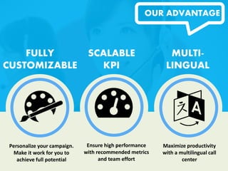 MULTI-
LINGUAL
SCALABLE
KPI
FULLY
CUSTOMIZABLE
Personalize your campaign.
Make it work for you to
achieve full potential
Ensure high performance
with recommended metrics
and team effort
Maximize productivity
with a multilingual call
center
OUR ADVANTAGE
 