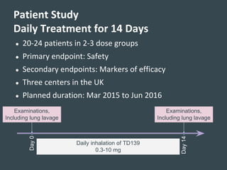 ● 20-24 patients in 2-3 dose groups
● Primary endpoint: Safety
● Secondary endpoints: Markers of efficacy
● Three centers in the UK
● Planned duration: Mar 2015 to Jun 2016
Patient Study
Daily Treatment for 14 DaysDay0
Day14
Examinations,
Including lung lavage
Examinations,
Including lung lavage
Daily inhalation of TD139
0.3-10 mg
 