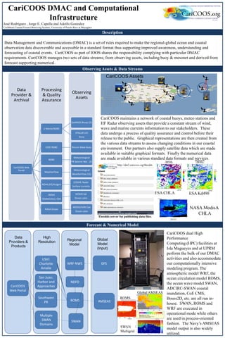 CariCOOS DMAC and Computational
Infrastructure
Description
Forecast & Numerical Model
Observing Assets & Data Streams
José Rodríguez , Jorge E. Capella and Adolfo Gonzalez
Caribbean Coastal Ocean Observing System, University of Puerto Rico at Mayagüez
Data Management and Communications (DMAC) is a set of rules required to make the regional-global ocean and coastal
observation data discoverable and accessible in a standard format thus supporting improved awareness, understanding and
forecasting of coastal events. CariCOOS as part of IOOS shares the responsibility complying with particular DMAC
requirements. CariCOOS manages two sets of data streams; from observing assets, including buoy & mesonet and derived from
forecast supporting numerical.
NASA ModisA
CHLA
CariCOOS Assets
ESA CHLA ESA Kd490
Observing
Assets
Processing
& Quality
Assurance
Data
Provider &
Archival
CariCOOS Web
Portal
U Maine/NDBC
GoMOOS Buoys (5)
EPSCoR-UVI
Buoy
CDIP, NDBC Rincon Wave Buoy
NDBC
Meteorological
PR Seismic Net. (2)
WeatherFlow
Meteorological
WeatherFlow (12)
NOAA,SIO,Rutgers
CODAR: Radar
Surface currents
NOAA
GlobeColour,-ESA
MODIS Sat
Ocean color
NASA Ocean
MODIS/VIIRS Sat
Ocean color
CariCOOS dual High
Performance
Computing (HPC) facilities at
Isla Magueyes and at UPRM
perform the bulk of our DMAC
activities and also accommodate
our computationally intensive
modeling program. The
atmospheric model WRF, the
ocean circulation model ROMS,
the ocean wave model SWAN,
ADCIRC-SWAN coastal
inundation, CoE CMS,
Bouss2D, etc. are all run in-
house. SWAN, ROMS and
WRF are executed in
operational mode while others
are used in process-oriented
fashion. The Navy’s AMSEAS
model output is also widely
utilized.
SWAN
Multigrid
Global AMSEAS
ROMS
CariCOOS maintains a network of coastal buoys, meteo stations and
HF Radar observing assets that provide a constant stream of wind,
wave and marine currents information to our stakeholders. These
data undergo a process of quality assurance and control before their
release to the public. Graphical representations are then created from
the various data streams to assess changing conditions in our coastal
environment. Our partners also supply satellite data which are made
available in suitable graphical formats. Finally the numerical data
are made available in various standard data formats and services.
Thredds server for publishing data files.
Data
Providers &
Products
High
Resolution
Regional
Model
Global
Model
(Input)
CariCOOS
Web Portal
San Juan:
Harbor and
Approaches
Southwest
PR
USVI:
Charlotte
Amalie
Multiple
SWAN
Domains
SWAN
ROMS
GFSWRF-NWS
NDFD
AMSEAS
 