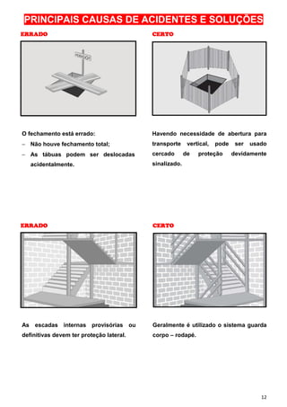 12
PRINCIPAIS CAUSAS DE ACIDENTES E SOLUÇÕES
ERRADOERRADOERRADOERRADO CERTOCERTOCERTOCERTO
O fechamento está errado:
− Não houve fechamento total;
− As tábuas podem ser deslocadas
acidentalmente.
Havendo necessidade de abertura para
transporte vertical, pode ser usado
cercado de proteção devidamente
sinalizado.
ERRADOERRADOERRADOERRADO CERTOCERTOCERTOCERTO
As escadas internas provisórias ou
definitivas devem ter proteção lateral.
Geralmente é utilizado o sistema guarda
corpo – rodapé.
 