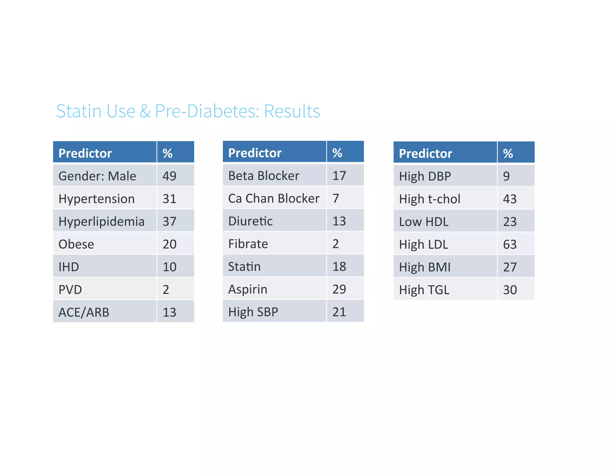 Statin Use & Pre-Diabetes: Results
Predictor	
   %	
  
Gender:	
  Male	
   49	
  
Hypertension	
   31	
  
Hyperlipidemia	
   37	
  
Obese	
   20	
  
IHD	
   10	
  
PVD	
   2	
  
ACE/ARB	
   13	
  
Predictor	
   %	
  
Beta	
  Blocker	
   17	
  
Ca	
  Chan	
  Blocker	
   7	
  
DiureGc	
   13	
  
Fibrate	
   2	
  
StaGn	
   18	
  
Aspirin	
   29	
  
High	
  SBP	
   21	
  
Predictor	
   %	
  
High	
  DBP	
   9	
  
High	
  t-­‐chol	
   43	
  
Low	
  HDL	
   23	
  
High	
  LDL	
   63	
  
High	
  BMI	
   27	
  
High	
  TGL	
   30	
  
 