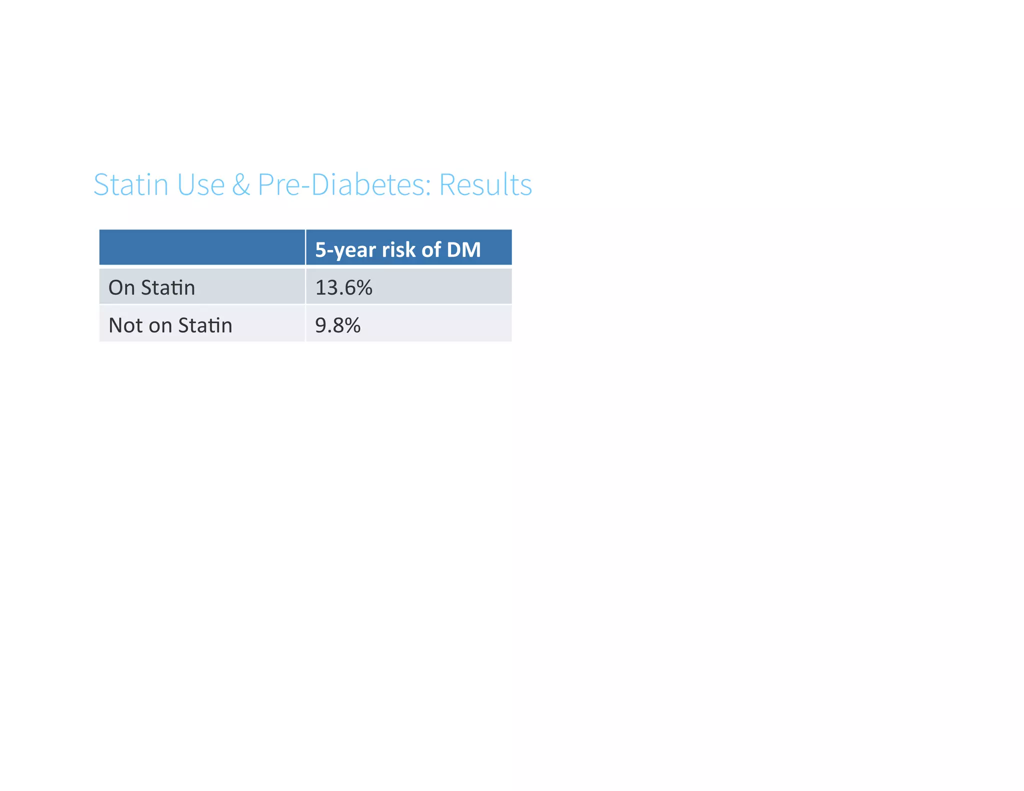 Statin Use & Pre-Diabetes: Results
5-­‐year	
  risk	
  of	
  DM	
  
On	
  StaGn	
   13.6%	
  
Not	
  on	
  StaGn	
   9.8%	
  
 