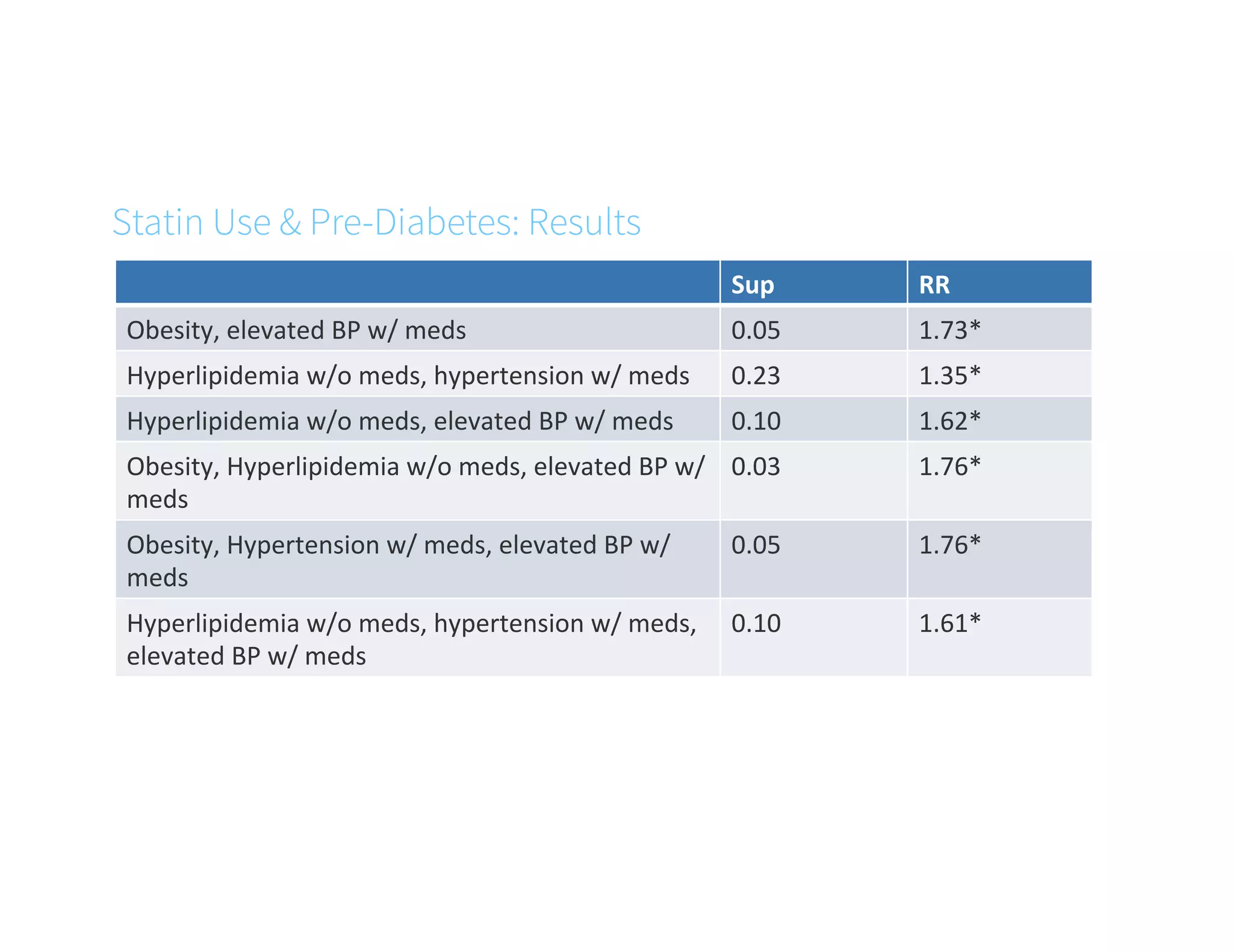 Statin Use & Pre-Diabetes: Results
Sup	
   RR	
  
Obesity,	
  elevated	
  BP	
  w/	
  meds	
   0.05	
   1.73*	
  
Hyperlipidemia	
  w/o	
  meds,	
  hypertension	
  w/	
  meds	
   0.23	
   1.35*	
  
Hyperlipidemia	
  w/o	
  meds,	
  elevated	
  BP	
  w/	
  meds	
   0.10	
   1.62*	
  
Obesity,	
  Hyperlipidemia	
  w/o	
  meds,	
  elevated	
  BP	
  w/	
  
meds	
  
0.03	
   1.76*	
  
Obesity,	
  Hypertension	
  w/	
  meds,	
  elevated	
  BP	
  w/	
  
meds	
  
0.05	
   1.76*	
  
Hyperlipidemia	
  w/o	
  meds,	
  hypertension	
  w/	
  meds,	
  
elevated	
  BP	
  w/	
  meds	
  
0.10	
   1.61*	
  
 