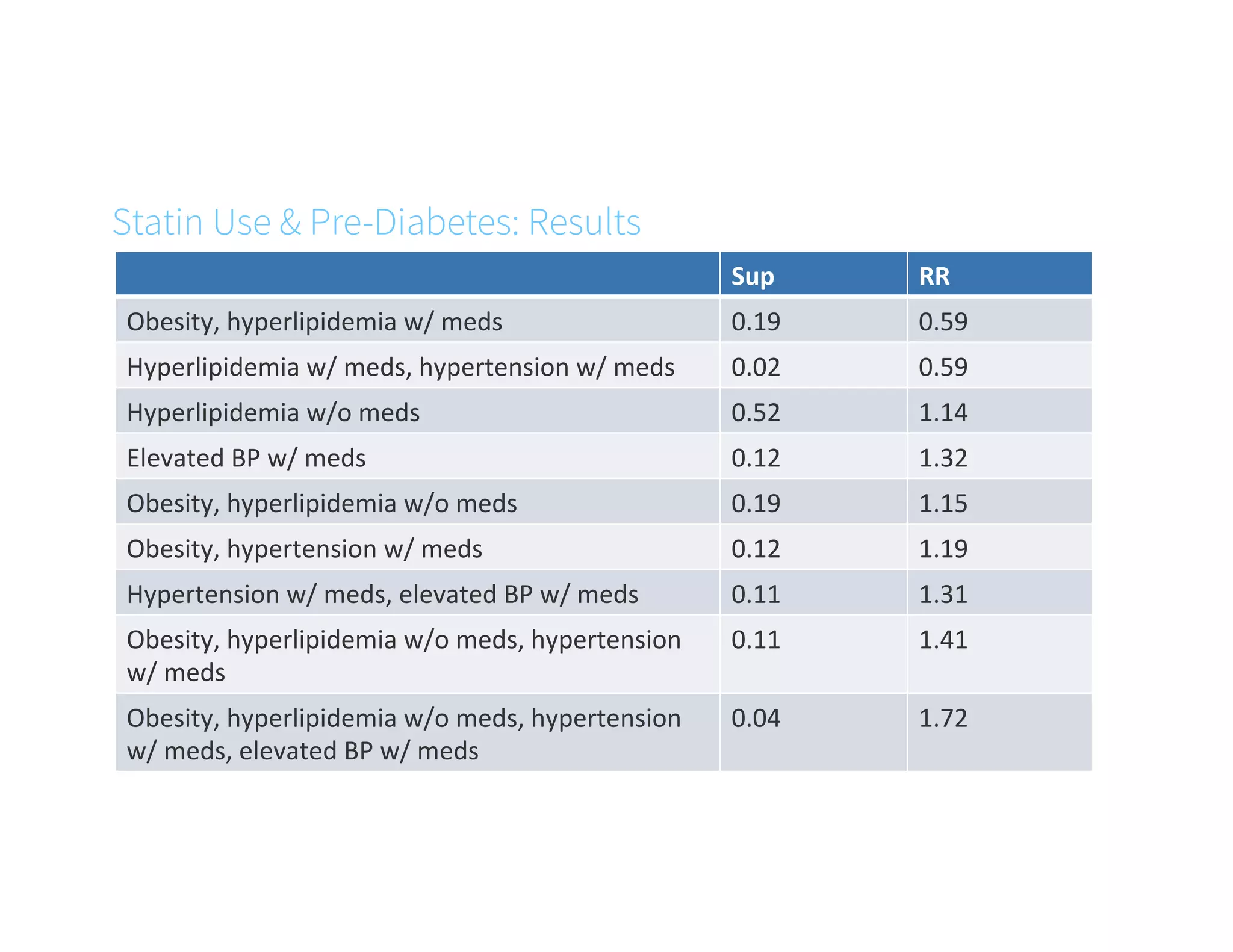 Statin Use & Pre-Diabetes: Results
Sup	
   RR	
  
Obesity,	
  hyperlipidemia	
  w/	
  meds	
   0.19	
   0.59	
  
Hyperlipidemia	
  w/	
  meds,	
  hypertension	
  w/	
  meds	
   0.02	
   0.59	
  
Hyperlipidemia	
  w/o	
  meds	
   0.52	
   1.14	
  
Elevated	
  BP	
  w/	
  meds	
   0.12	
   1.32	
  
Obesity,	
  hyperlipidemia	
  w/o	
  meds	
   0.19	
   1.15	
  
Obesity,	
  hypertension	
  w/	
  meds	
   0.12	
   1.19	
  
Hypertension	
  w/	
  meds,	
  elevated	
  BP	
  w/	
  meds	
   0.11	
   1.31	
  
Obesity,	
  hyperlipidemia	
  w/o	
  meds,	
  hypertension	
  
w/	
  meds	
  
0.11	
   1.41	
  
Obesity,	
  hyperlipidemia	
  w/o	
  meds,	
  hypertension	
  
w/	
  meds,	
  elevated	
  BP	
  w/	
  meds	
  
0.04	
   1.72	
  
 