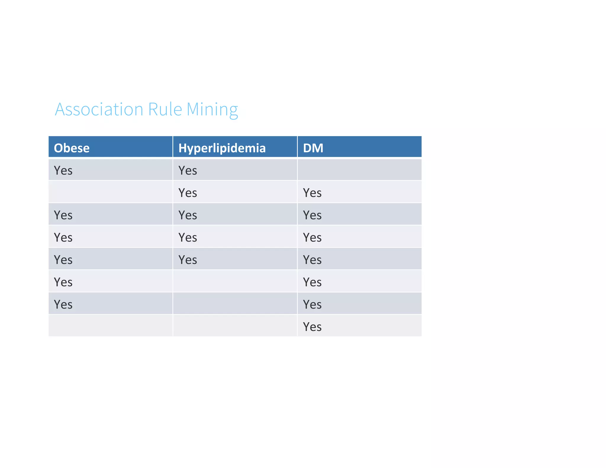 Association Rule Mining
Obese	
   Hyperlipidemia	
   DM	
  
Yes	
   Yes	
  
Yes	
   Yes	
  
Yes	
   Yes	
   Yes	
  
Yes	
   Yes	
   Yes	
  
Yes	
   Yes	
   Yes	
  
Yes	
   Yes	
  
Yes	
   Yes	
  
Yes	
  
 