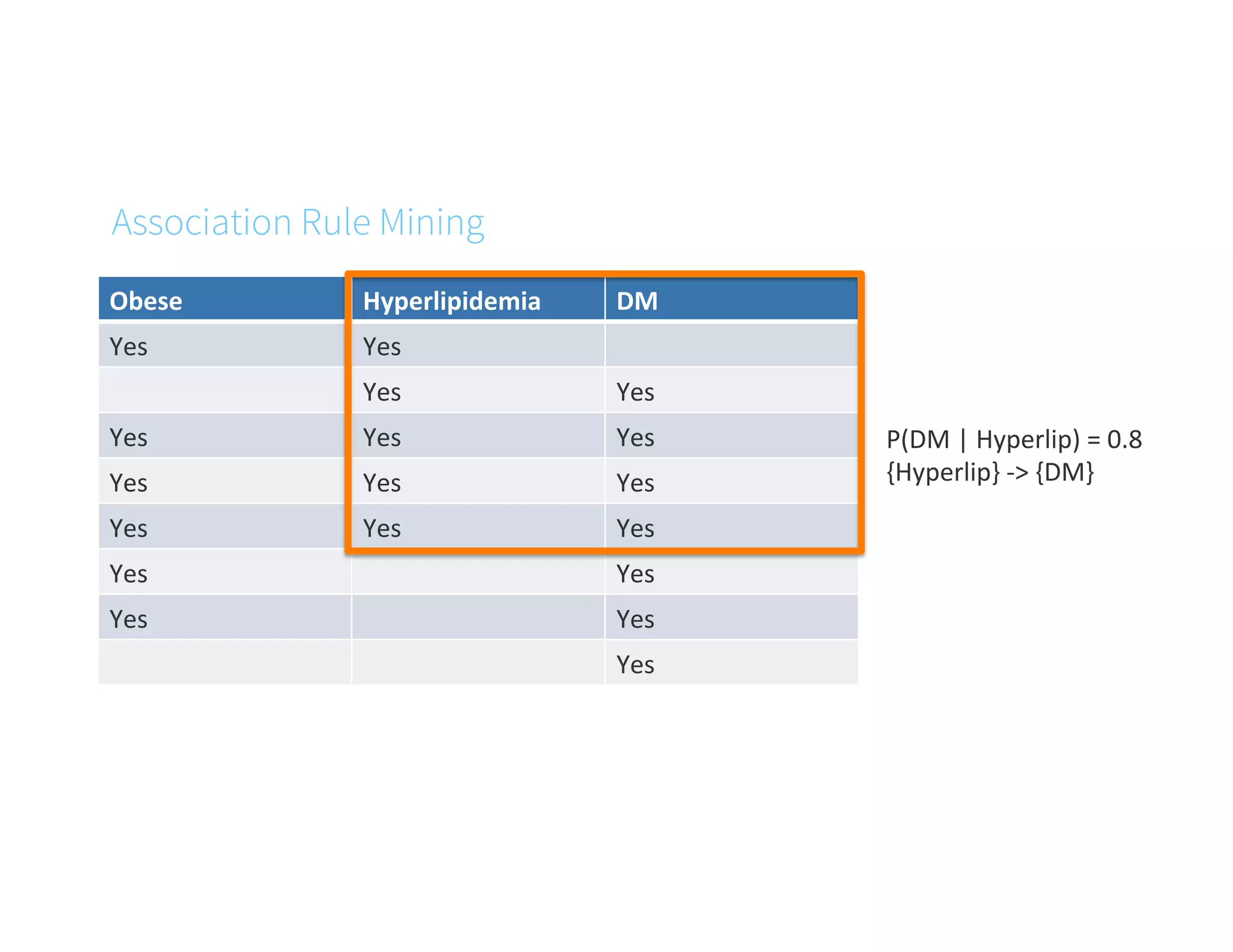 Association Rule Mining
Obese	
   Hyperlipidemia	
   DM	
  
Yes	
   Yes	
  
Yes	
   Yes	
  
Yes	
   Yes	
   Yes	
  
Yes	
   Yes	
   Yes	
  
Yes	
   Yes	
   Yes	
  
Yes	
   Yes	
  
Yes	
   Yes	
  
Yes	
  
P(DM	
  |	
  Hyperlip)	
  =	
  0.8	
  
{Hyperlip}	
  -­‐>	
  {DM}	
  
 