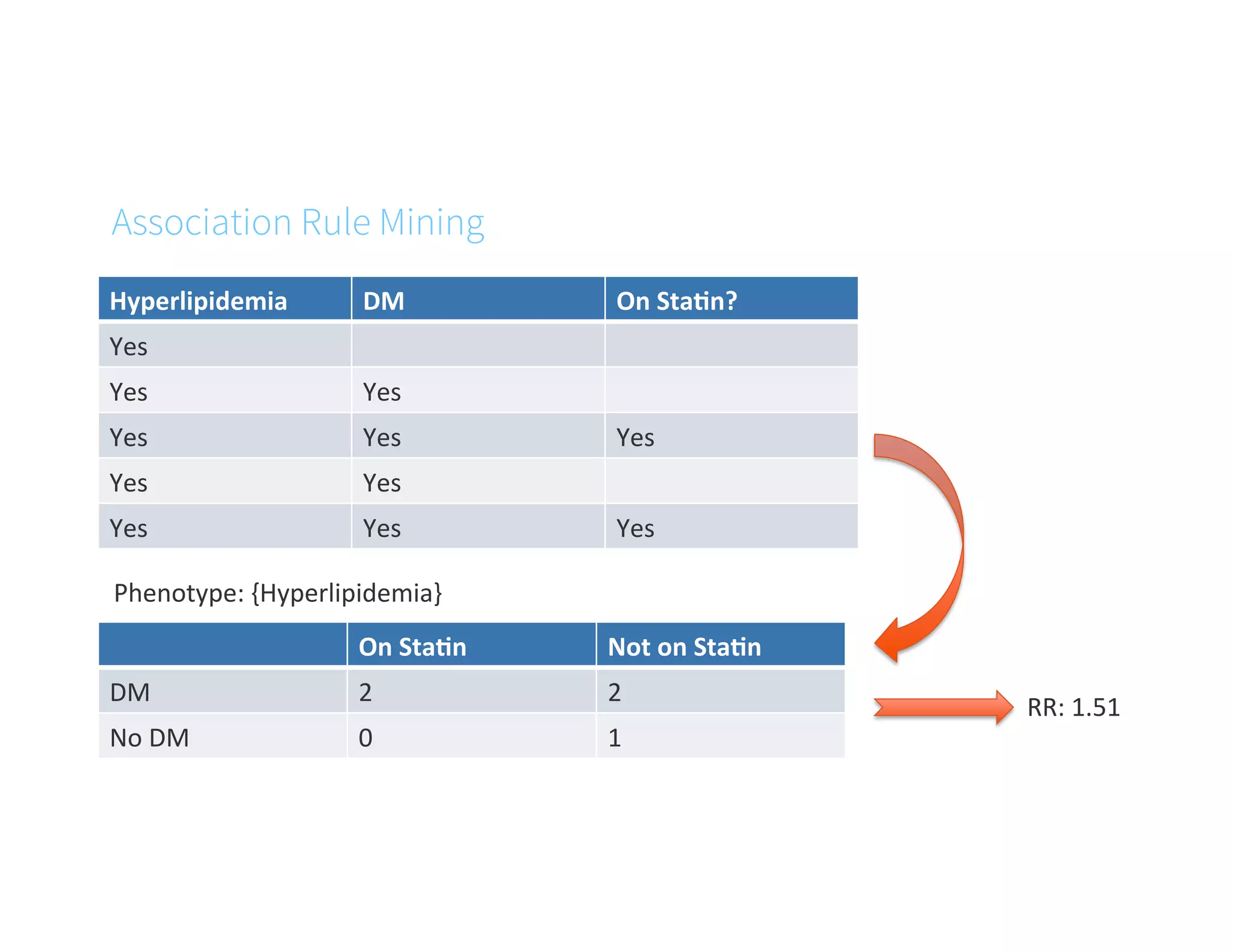 Association Rule Mining
Hyperlipidemia	
   DM	
   On	
  Sta4n?	
  
Yes	
  
Yes	
   Yes	
  
Yes	
   Yes	
   Yes	
  
Yes	
   Yes	
  
Yes	
   Yes	
   Yes	
  
Phenotype:	
  {Hyperlipidemia}	
  
On	
  Sta4n	
   Not	
  on	
  Sta4n	
  
DM	
   2	
   2	
  
No	
  DM	
   0	
   1	
  
RR:	
  1.51	
  
 