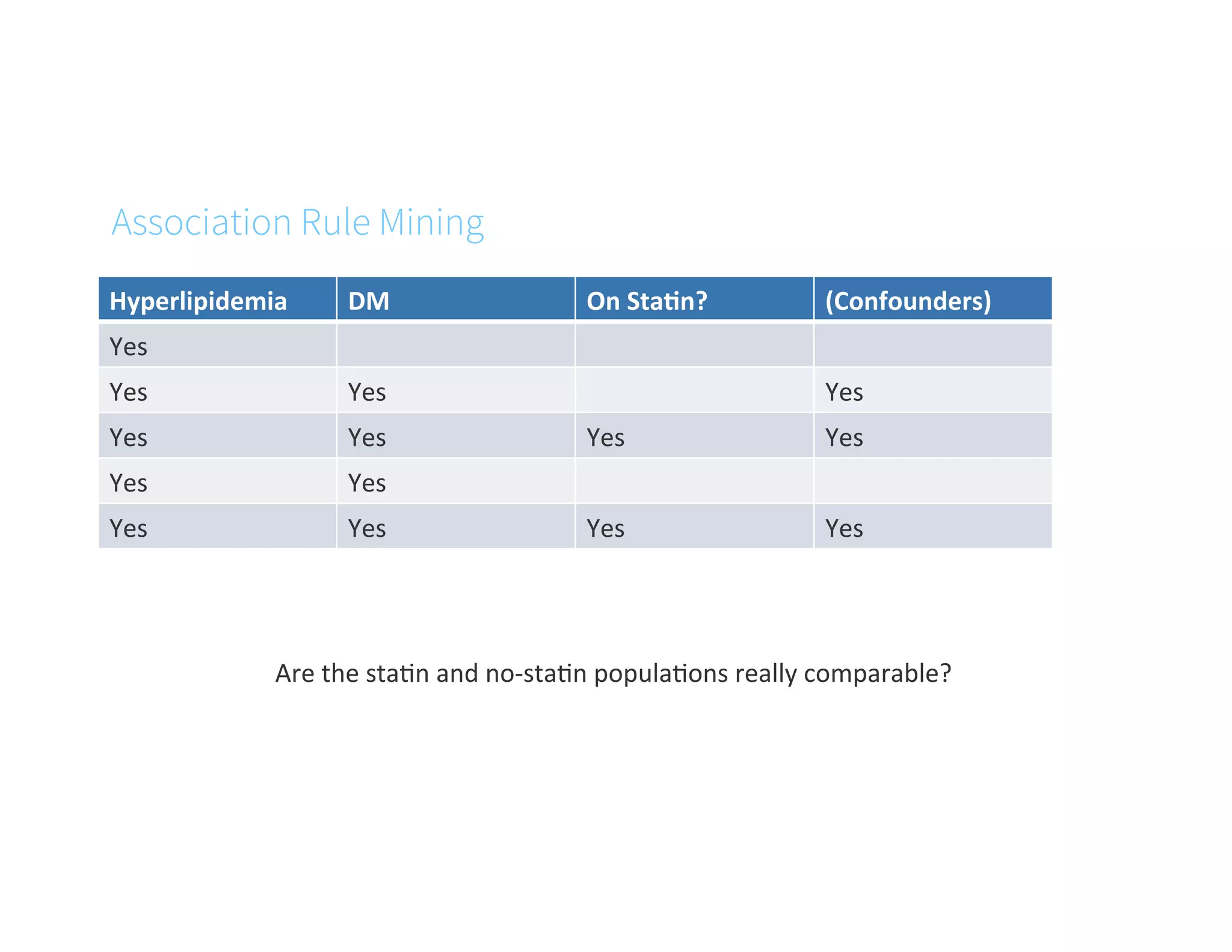 Association Rule Mining
Hyperlipidemia	
   DM	
   On	
  Sta4n?	
   (Confounders)	
  
Yes	
  
Yes	
   Yes	
   Yes	
  
Yes	
   Yes	
   Yes	
   Yes	
  
Yes	
   Yes	
  
Yes	
   Yes	
   Yes	
   Yes	
  
Are	
  the	
  staGn	
  and	
  no-­‐staGn	
  populaGons	
  really	
  comparable?	
  
 