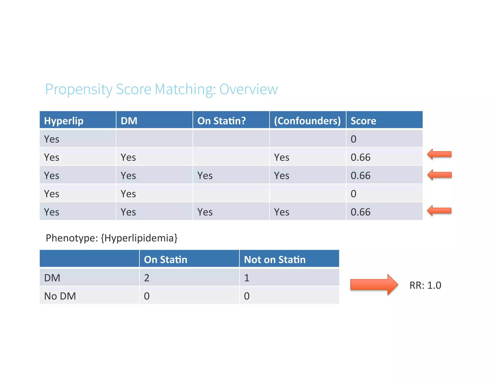 Propensity Score Matching: Overview
Hyperlip	
   DM	
   On	
  Sta4n?	
   (Confounders)	
   Score	
  
Yes	
   0	
  
Yes	
   Yes	
   Yes	
   0.66	
  
Yes	
   Yes	
   Yes	
   Yes	
   0.66	
  
Yes	
   Yes	
   0	
  
Yes	
   Yes	
   Yes	
   Yes	
   0.66	
  
On	
  Sta4n	
   Not	
  on	
  Sta4n	
  
DM	
   2	
   1	
  
No	
  DM	
   0	
   0	
  
RR:	
  1.0	
  
Phenotype:	
  {Hyperlipidemia}	
  
 
