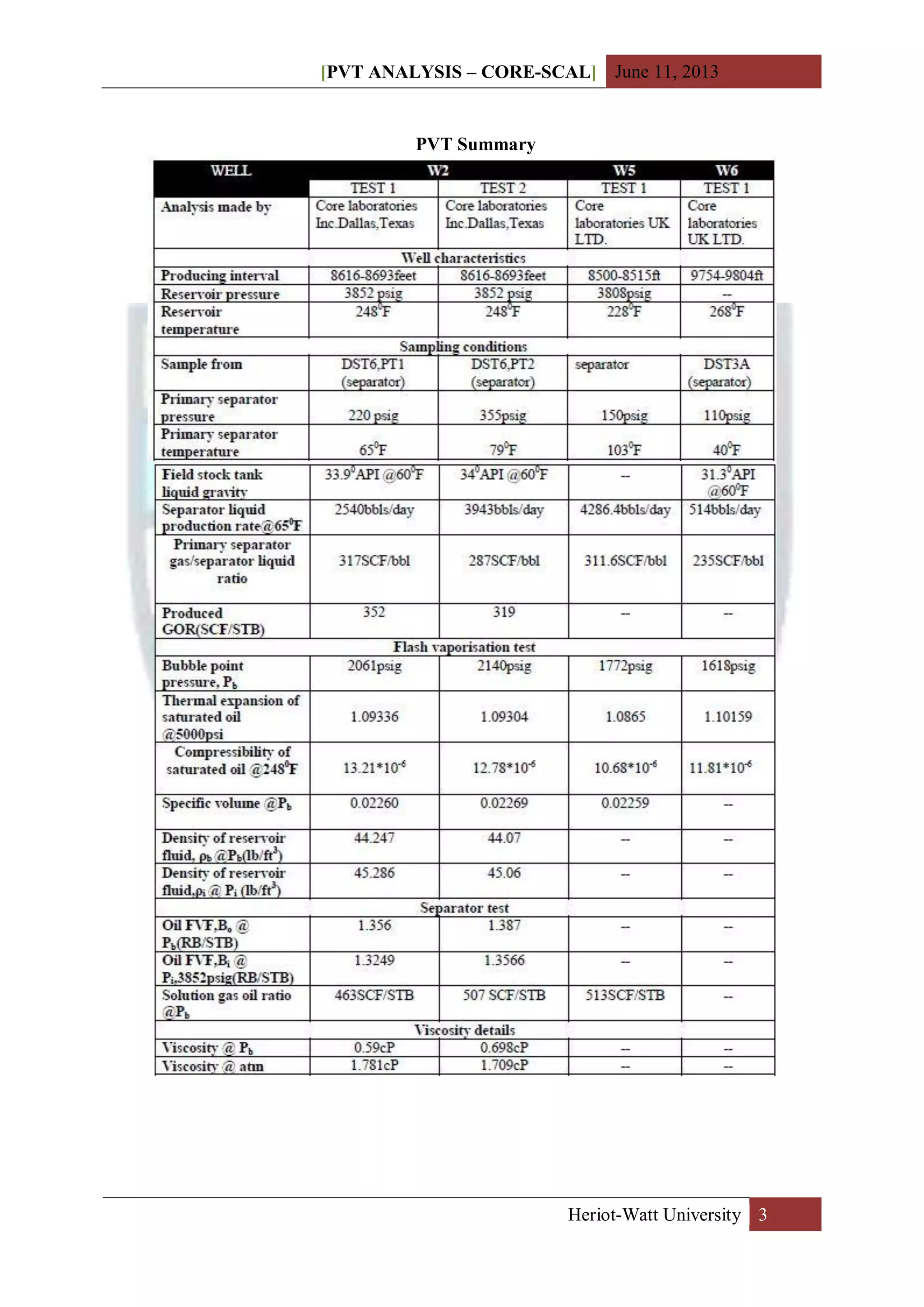 [PVT ANALYSIS – CORE-SCAL] June 11, 2013
Heriot-Watt University 3
PVT Summary
 