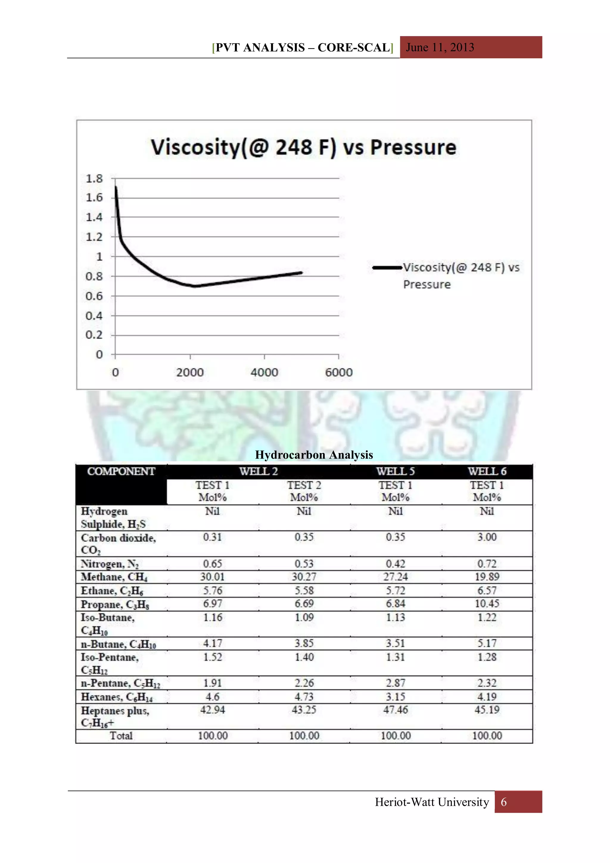 [PVT ANALYSIS – CORE-SCAL] June 11, 2013
Heriot-Watt University 6
Hydrocarbon Analysis
 
