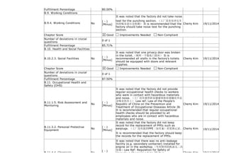 Fulfillment Percentage 80.00%
B.9. Working Conditions
B.9.4. Working Conditions No
( - )
[Minus]
It was noted that the factory did not take noise
test for the punching section. （工厂没有对冲压车
间的噪音进行过检测） It is recommended that the
factory should take noise test for the punching
section.
Cherry Kim 19/11/2014
Chapter Score Good Improvements Needed Non-Compliant
Number of deviations in crucial
questions
0 of 1
Fulfillment Percentage 85.71%
B.10. Health and Social Facilities
B.10.2.3. Social Facilities No
( - )
[Minus]
It was noted that one privacy door was broken
in the toilet.（厕所一个隐私门损坏） It is
recommended all stalls in the factory's toilets
should be equipped with doors and relevant
supplies.
Cherry Kim 19/11/2014
Chapter Score Good Improvements Needed Non-Compliant
Number of deviations in crucial
questions
0 of 1
Fulfillment Percentage 87.50%
B.11. Occupational Health and
Safety (OHS)
B.11.1.5. Risk Assessment and
Monitoring
No
( - )
[Minus]
It was noted that the factory did not provide
regular occupational health checks to workers
who were in contact with hazardous materials
and noise. （工厂没有提供职业健康体检给接触化学品
及噪音的员工） Law ref: Law of the People’s
Republic of China on the Prevention and
Treatment of Occupational Diseases Article 36
It is recommended that regular occupational
health checks should be provided to all
employees who are in contact with hazardous
materials and noise.
Cherry Kim 19/11/2014
B.11.3.2. Personal Protective
Equipment
No
( - )
[Minus]
It was noted that the factory did not keep
record for the replacement of PPEs such as
earplugs. （工厂没有提供PPE（如耳塞）的更换记录。
It is recommended that the factory should keep
the records for the replacement of PPEs.
Cherry Kim 19/11/2014
B.11.4.4. Chemicals No
( - )
It was noted that there was no anti-leakage
facility (e.g. secondary container) installed for
engine oil in the workshop.（车间使用的机油无二次
容器）Law Ref: Regulation for Safety of
Hazardous Chemical article 20 It is Cherry Kim 19/11/2014
 
