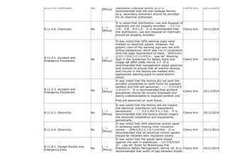 B.11.4.4. Chemicals No
[Minus] Hazardous Chemical article 20 It is
recommended that the anti-leakage facility
(e.g. secondary container) should be provided
for all chemical containers.
Cherry Kim 19/11/2014
B.11.4.6. Chemicals No
( - )
[Minus]
It is noted that distribution, use and disposal of
chemicals are not properly recorded. （无化学品
分配、处置、清理记录） It is recommended that
the distribution, use and disposal of chemicals
should be properly recorded.
Cherry Kim 19/11/2014
B.11.5.1. Accident and
Emergency Procedures
No
( - )
[Minus]
It was noted that 50% warning signs were
marked on electrical panels. However, the
graphic color of the warning sign was red with
yellow background, which was not in compliance
with the legal requirement of black.（50%电箱标
识是红字黄底不符合法律要求） Law ref: Warning
Sign in the Guidelines for Safety Signs and
Usage GB 2894-2008, Article 2-7. It is
recommended that management adopt practices
and controls to ensure that all electric devices
and circuits in the factory are marked with
appropriate warning signs to avoid electric
shock.
Cherry Kim 19/11/2014
B.11.5.3. Accident and
Emergency Procedures
No
( - )
[Minus]
It was noted that the factory did not post the
accident procedures on work floors for exposed
workers and first-aid personnel. （工厂没有张贴紧
急事故程序） It is recommended that accident
procedures should be visually displayed and
easily understandable to exposed workers and
first-aid personnel on work floors.
Cherry Kim 19/11/2014
B.11.6.2. Electricity No
( - )
[Minus]
It was noted that the factory did not inspect
the electrical installation and equipments
periodically. （工厂没有定期检查电力设施） It is
recommended that the factory should inspect
the electrical installation and equipments
periodically.
Cherry Kim 19/11/2014
B.11.6.4. Electricity No
( - )
[Minus]
It was noted that 20% electrical control panel
in workshop were missing inner insulation
covers. （20%电箱没有安装内部绝缘板） It is
recommended that all electrical control panels
should be installed with insulation covers.
Cherry Kim 19/11/2014
B.11.8.1. Escape Routes and
Emergency Exits
No
( - )
[Minus]
It was noted that the goods were stored
against the wall in warehouse.（仓库货物靠墙堆
放） Law ref: Rules for Warehouse Fire
Prevention Safety Management, Article 18. It is
recommended that width of gap between stacks
Cherry Kim 19/11/2014
 