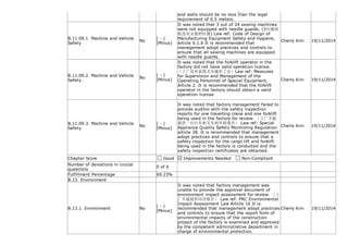 recommended that width of gap between stacks
and walls should be no less than the legal
requirement of 0.5 meters.
B.11.09.1. Machine and Vehicle
Safety
No
( - )
[Minus]
It was noted that 3 out of 24 sewing machines
were not equipped with needle guards. (3台缝纫
机没有安装档针器) Law ref: Code of Design of
Manufacturing Equipment Safety and Hygiene,
Article 6.1.6 It is recommended that
management adopt practices and controls to
ensure that all sewing machines are equipped
with needle guards.
Cherry Kim 19/11/2014
B.11.09.2. Machine and Vehicle
Safety
No
( - )
[Minus]
It was noted that the forklift operator in the
factory did not have valid operation license.
（工厂没有获得叉车操作工证）Law ref: Measures
for Supervision and Management of the
Operating Personnel of Special Equipment,
Article 2. It is recommended that the forklift
operator in the factory should obtain a valid
operation license
Cherry Kim 19/11/2014
B.11.09.3. Machine and Vehicle
Safety
No
( - )
[Minus]
It was noted that factory management failed to
provide auditor with the safety inspection
reports for one travelling crane and one forklift
being used in the factory for review. （工厂不能
提供一台行车和叉车的年检报告） Law ref: Special
Appliance Quality Safety Monitoring Regulation
article 28. It is recommended that management
adopt practices and controls to ensure that a
safety inspection for the cargo lift and forklift
being used in the factory is conducted and the
safety inspection certificates are obtained.
Cherry Kim 19/11/2014
Chapter Score Good Improvements Needed Non-Compliant
Number of deviations in crucial
questions
0 of 6
Fulfillment Percentage 69.23%
B.13. Environment
B.13.1. Environment No
( - )
[Minus]
It was noted that factory management was
unable to provide the approval document of
environment impact assessment for review. （工
厂不能提供环评报告） Law ref: PRC Environmental
Impact Assessment Law Article 16 It is
recommended that management adopt practices
and controls to ensure that the report form of
environmental impacts of the construction
project of the factory is examined and approved
by the competent administrative department in
charge of environmental protection.
Cherry Kim 19/11/2014
 