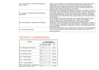 B.6. Forced Labour / Disciplinary Measures /
Prison Labour
benefit of the workers. All employees were permitted to leave the facility
freely after the shift was over. The facility setup the written policy to
prohibit the use of corporal punishment, mental or physical coercion or
verbal abuse. No prisoners work is found during current assessment. All
products were finished and packed in the plant.
B.7. Freedom of Association and Collective
Bargaining
There were two representatives elected by workers in the facility. There is
the written policy for freedom of workers to establish and join trade unions
or workers organizations of their own choosing and collectively negotiate
their working conditions. According to the employee interview, the worker
representative was treated fairly and equally, there was not discriminated
in the facility.
B.8. Discrimination, Harassment and Abuse
All the workers are Chinese and there is no discrimination based on age,
caste, disability, ethnic and national origin, gender, membership in
worker's organizations, political affiliation, race, religion, sexual
orientation, social background, and other personal characteristics. There is
the written policy that prohibits the discrimination, harassment and abuse
in any situation. According to employee interview, none employee felt the
unfair treatment.
B.9. Working Conditions
During the walkthrough it was noted that the ventilation and light appears
to be in good condition. But the factory did not take noise test for the
punching section.
Part B Tier I - Overall Summary
Chapter Full Audit Results
(20521 and 19/08/2014)
B.1. Management Practice
B.2. Documentation
B.3. Working Hours
B.4. Compensation
B.5.1. Child Labour
B.5.2. Young Workers
B.6. Forced Labour / Disciplinary
Measures / Prison Labour
G IN NC NA %
66.67
83.33
80.00
100.00
100.00
100.00
100.00
 