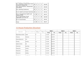 Measures / Prison Labour
B.7. Freedom of Association and
Collective Bargaining
B.8. Discrimination, Harassment
and Abuse
B.9. Working Conditions
B.10. Health and Social Facilities
B.11. Occupational Health and
Safety (OHS)
B.12. Dormitories (if not
applicable, go to B.13)
B.13. Environment
Total
100.00
100.00
85.71
87.50
69.23
100.00
60.00
80.87
In House Production Structure
Department Function in production
Number of
Workers
Number of
shifts
Shift 1
From To
Shift 2
From To
Shift 3
From To
Mgmt/General Admin Admin 8 1 7:30 AM 5:00 PM
Finances Finances 1 1 7:30 AM 5:00 PM
Human Resources H.R. 1 1 7:30 AM 5:00 PM
Packing packing 10 1 7:30 AM 5:00 PM
Quality Control QC 3 1 7:30 AM 5:00 PM
Production punching 10 1 7:30 AM 5:00 PM
Production cutting 2 1 7:30 AM 5:00 PM
Production sewing 10 1 7:30 AM 5:00 PM
Production welding 1 1 7:30 AM 5:00 PM
Warehouse warehouse 3 1 7:30 AM 5:00 PM
 