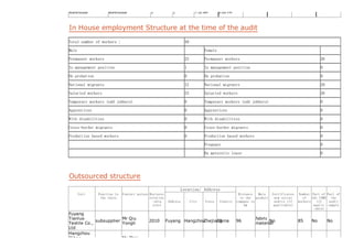 Warehouse warehouse 3 1 7:30 AM 5:00 PM
In House employment Structure at the time of the audit
Total number of workers : 49
Male Female
Permanent workers 23 Permanent workers 26
In management position 1 In management position 0
On probation 0 On probation 0
National migrants 12 National migrants 20
Salaried workers 23 Salaried workers 26
Temporary workers (odd jobbers) 0 Temporary workers (odd jobbers) 0
Apprentices 0 Apprentices 0
With disabilities 0 With disabilities 0
Cross-border migrants 0 Cross-border migrants 0
Production based workers 0 Production based workers 0
Pregnant 0
On maternity leave 0
Outsourced structure
Location/ Address
Unit Function in
the chain
Contact person Business
relation
-ship
since
Address City State Country
Distance
to the
company in
km
Main
product
Certificates
and social
audits (if
applicable)
Number
of
workers
Part of
the ISMS
(if
applic
-able)
Part of
the
audit
sample
Fuyang
Tianluo
Textile Co.,
Ltd
subsupplier
Mr Qiu
Yongli
2010 Fuyang HangzhouZhejiangChina 96
fabric
material
No 85 No No
Hangzhou
Qihao Mr Zhai
 