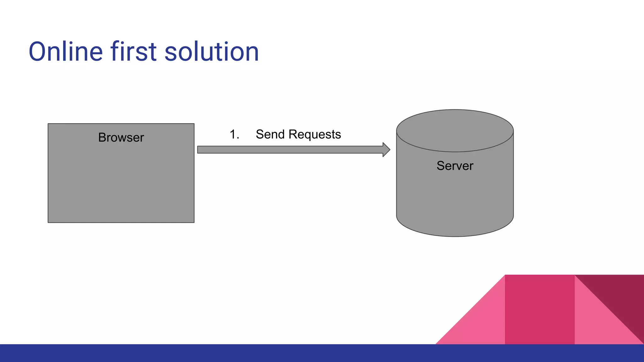 Online first solution
Browser
Server
1. Send Requests
 