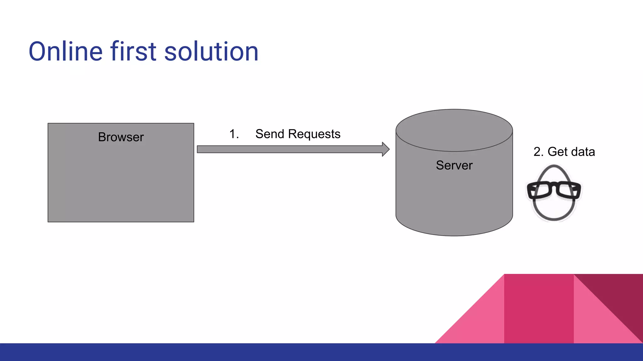 Online first solution
Browser
Server
1. Send Requests
2. Get data
 
