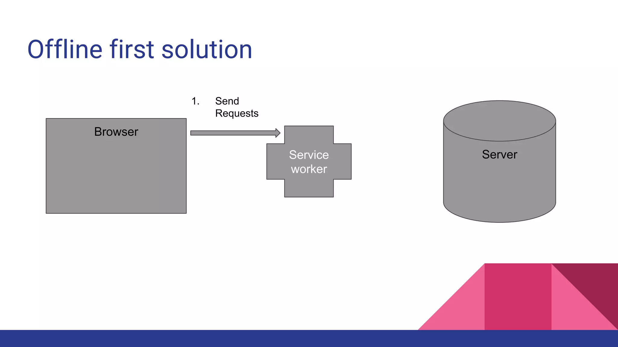 Offline first solution
Browser
ServerService
worker
1. Send
Requests
 