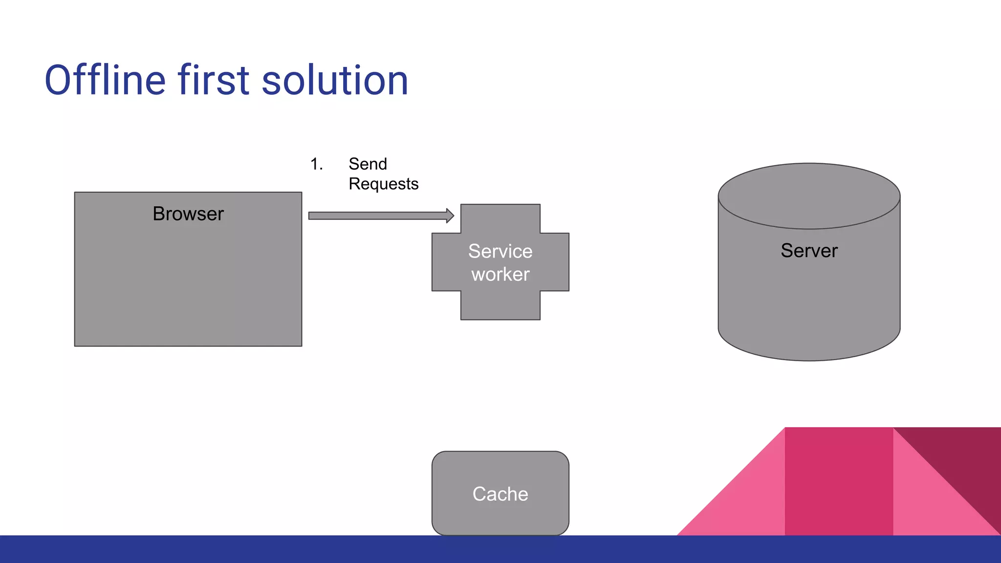 Offline first solution
Browser
ServerService
worker
1. Send
Requests
Cache
 