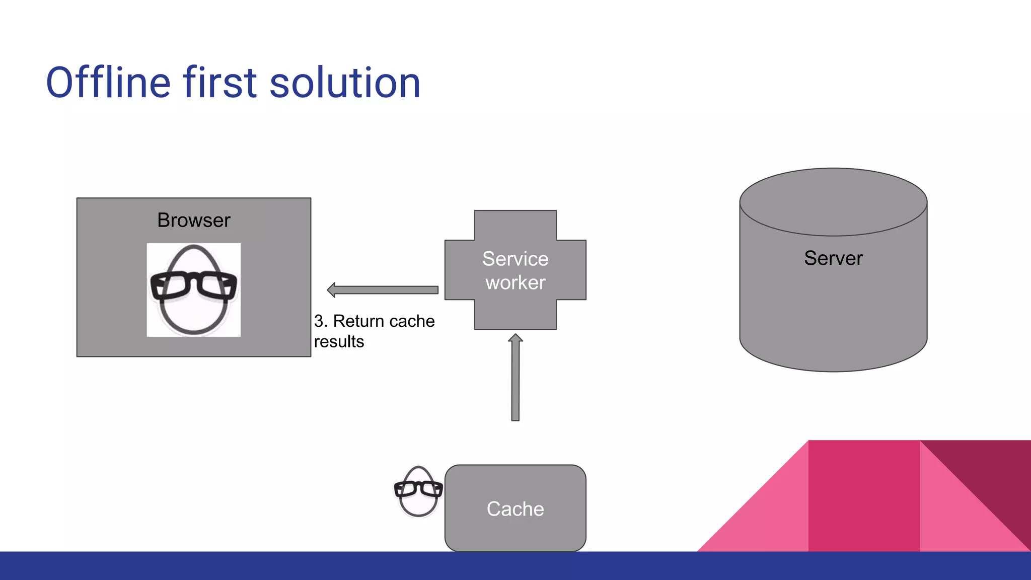 Offline first solution
Browser
ServerService
worker
3. Return cache
results
Cache
 