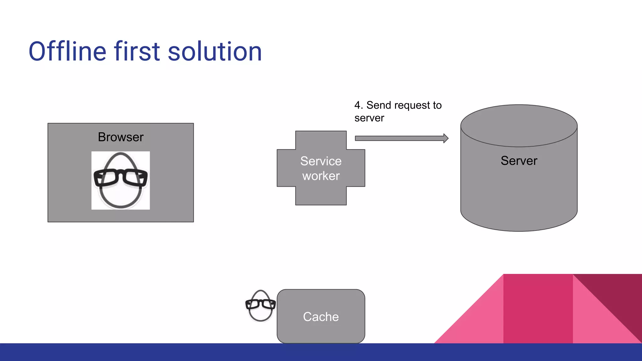 Offline first solution
Browser
ServerService
worker
4. Send request to
server
Cache
 