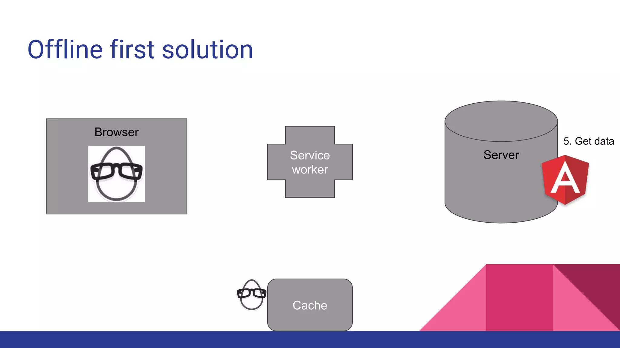 Offline first solution
Browser
ServerService
worker
5. Get data
Cache
 