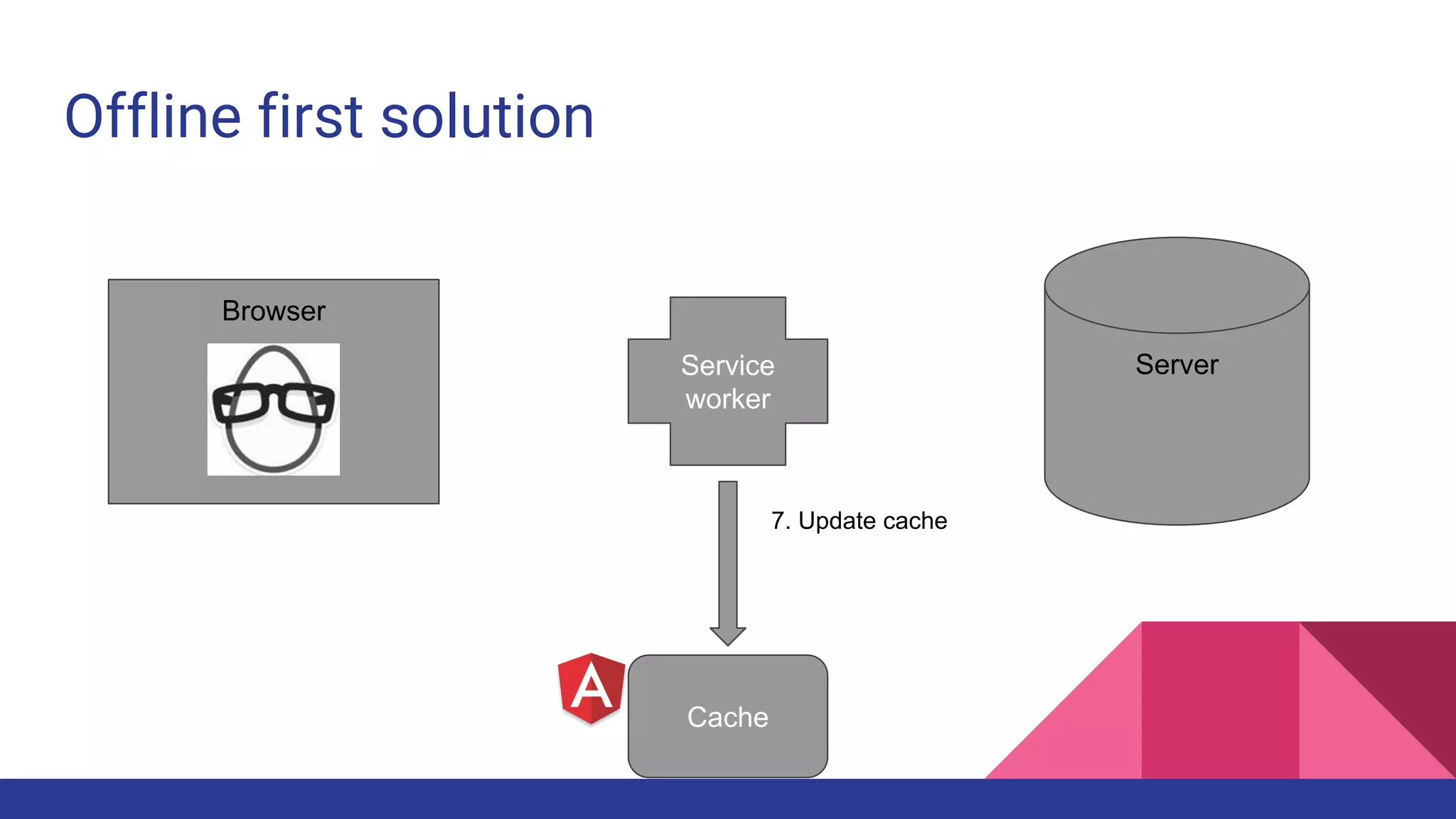 Offline first solution
Browser
ServerService
worker
7. Update cache
Cache
 