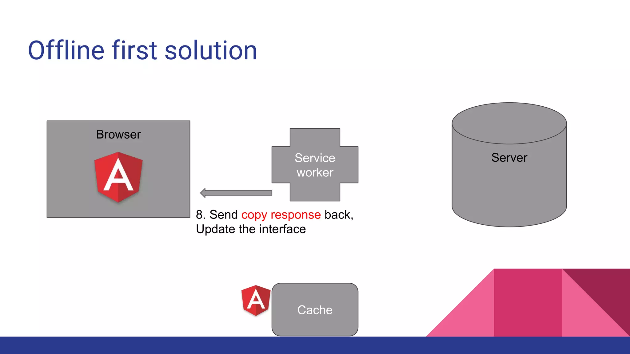 Offline first solution
Browser
ServerService
worker
Cache
8. Send copy response back,
Update the interface
 