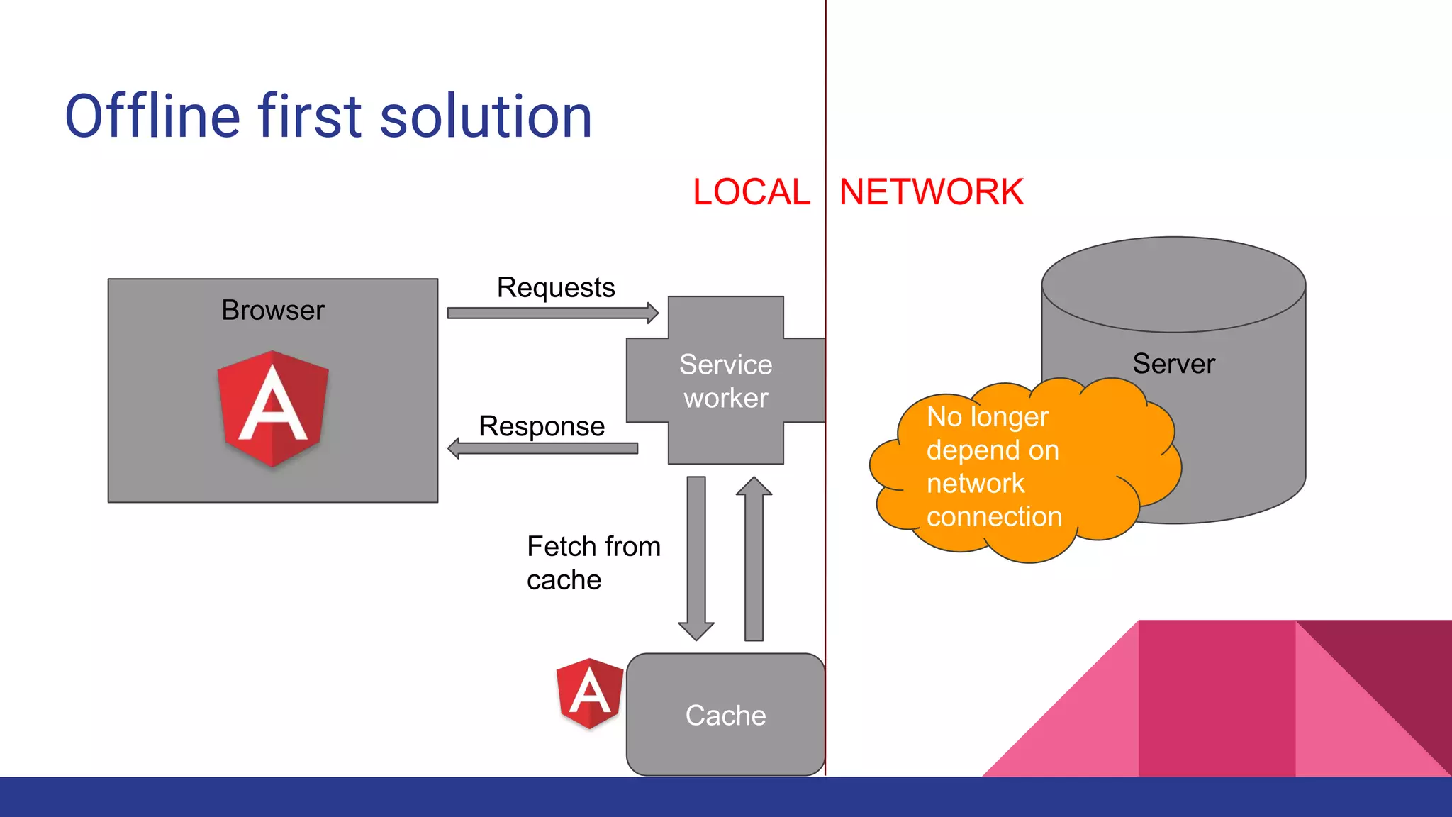 Offline first solution
Browser
ServerService
worker
Cache
LOCAL NETWORK
Requests
Fetch from
cache
Response No longer
depend on
network
connection
 