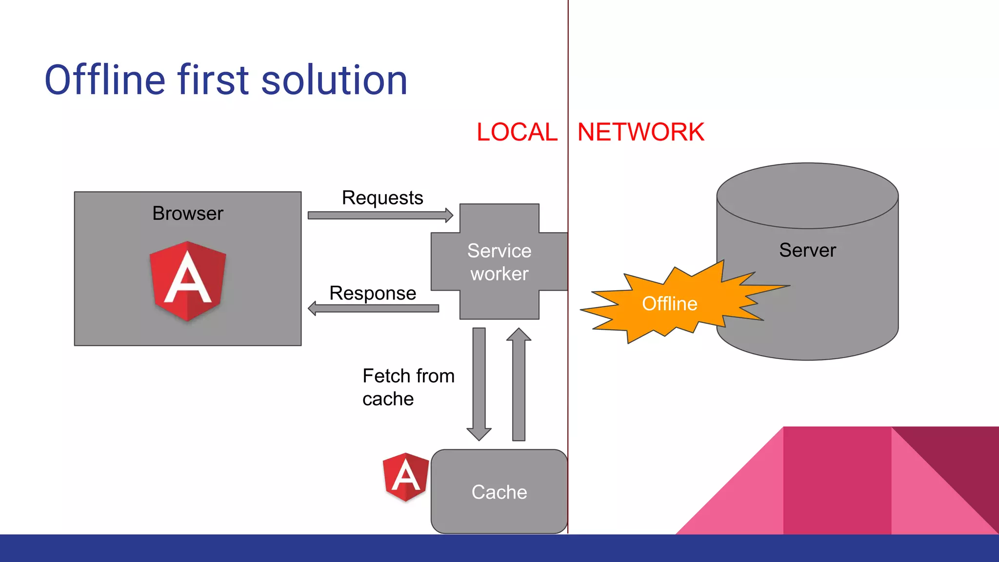 Offline first solution
Browser
ServerService
worker
Cache
LOCAL NETWORK
Requests
Fetch from
cache
Response
Offline
 
