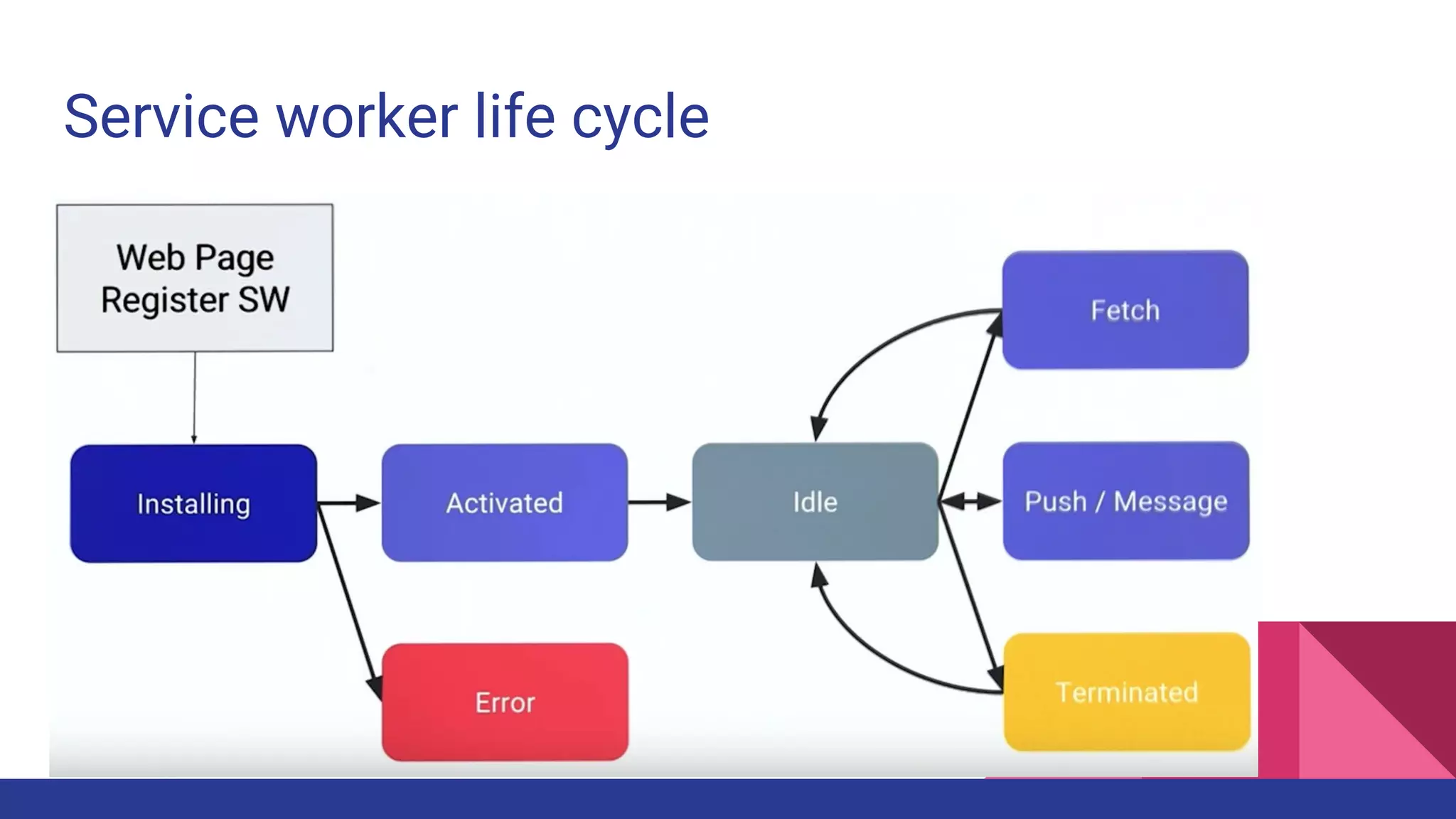 Service worker life cycle
 
