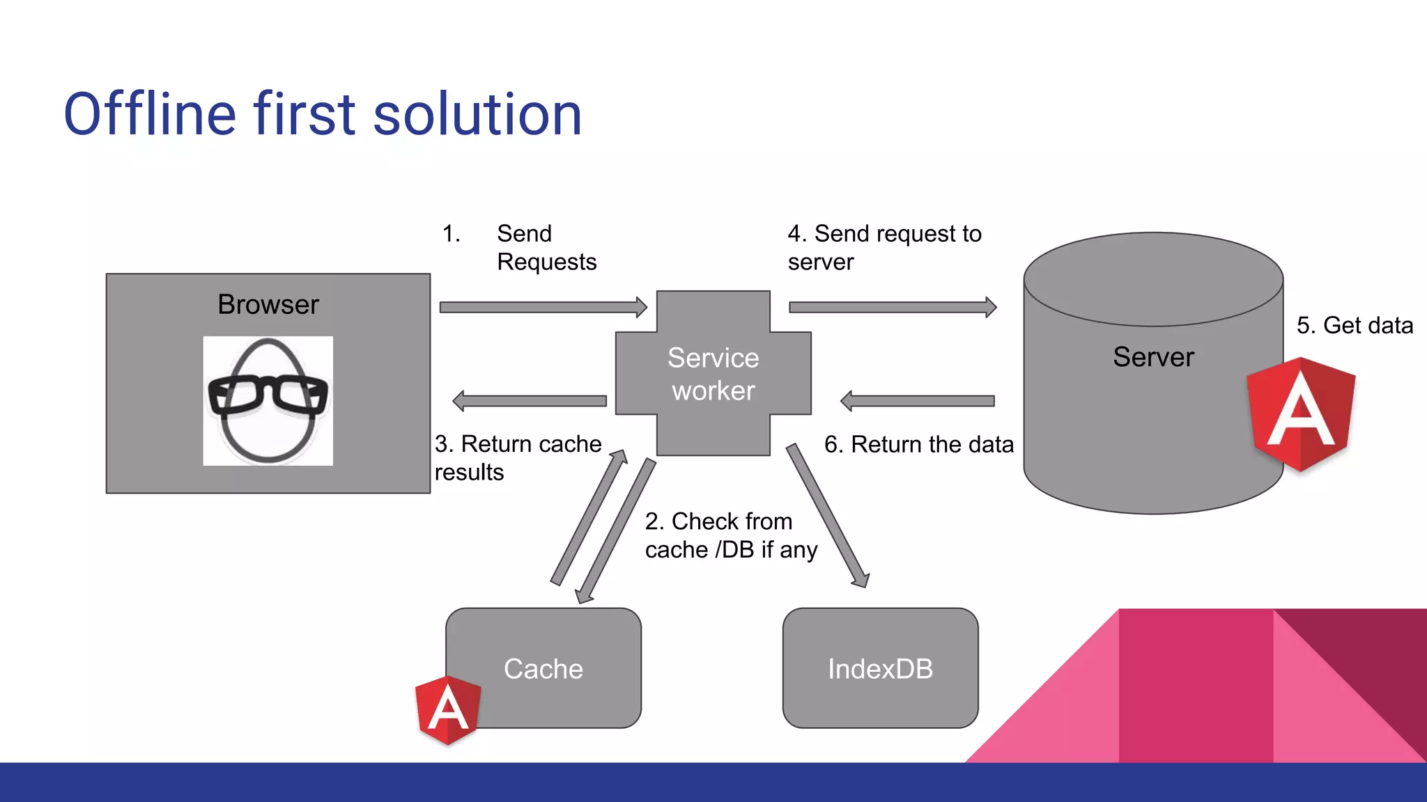 Offline first solution
Browser
ServerService
worker
1. Send
Requests
Cache IndexDB
2. Check from
cache /DB if any
3. Return cache
results
4. Send request to
server
5. Get data
6. Return the data
 