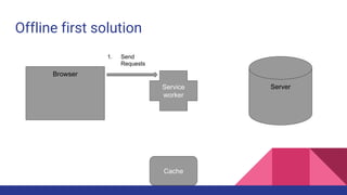 Offline first solution
Browser
ServerService
worker
1. Send
Requests
Cache
 